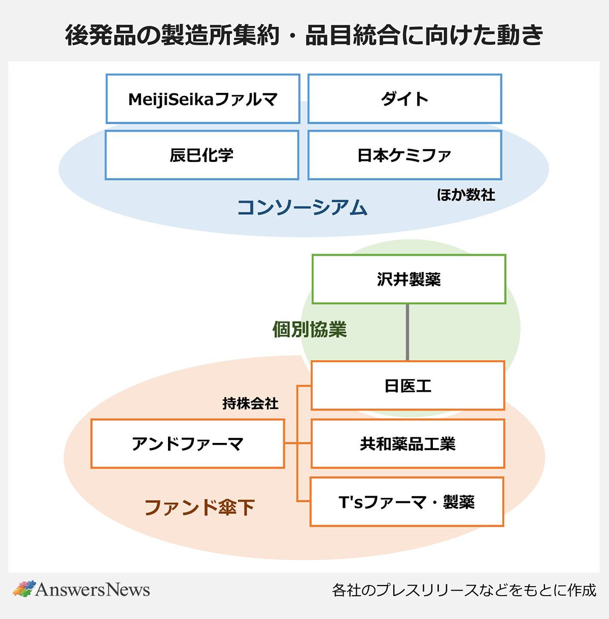【後発品の製造所集約・品目統合に向けた動き】コンソーシアム|MeijiSeikaファルマ/ダイト/辰巳化学/日本ケミファ/ほか数社|個別協業|沢井製薬/日医工|ファンド傘下|アンドファーマ/日医工/共和薬品工業/T'sファーマ・製薬|※各社のプレスリリースなどをもとに作成