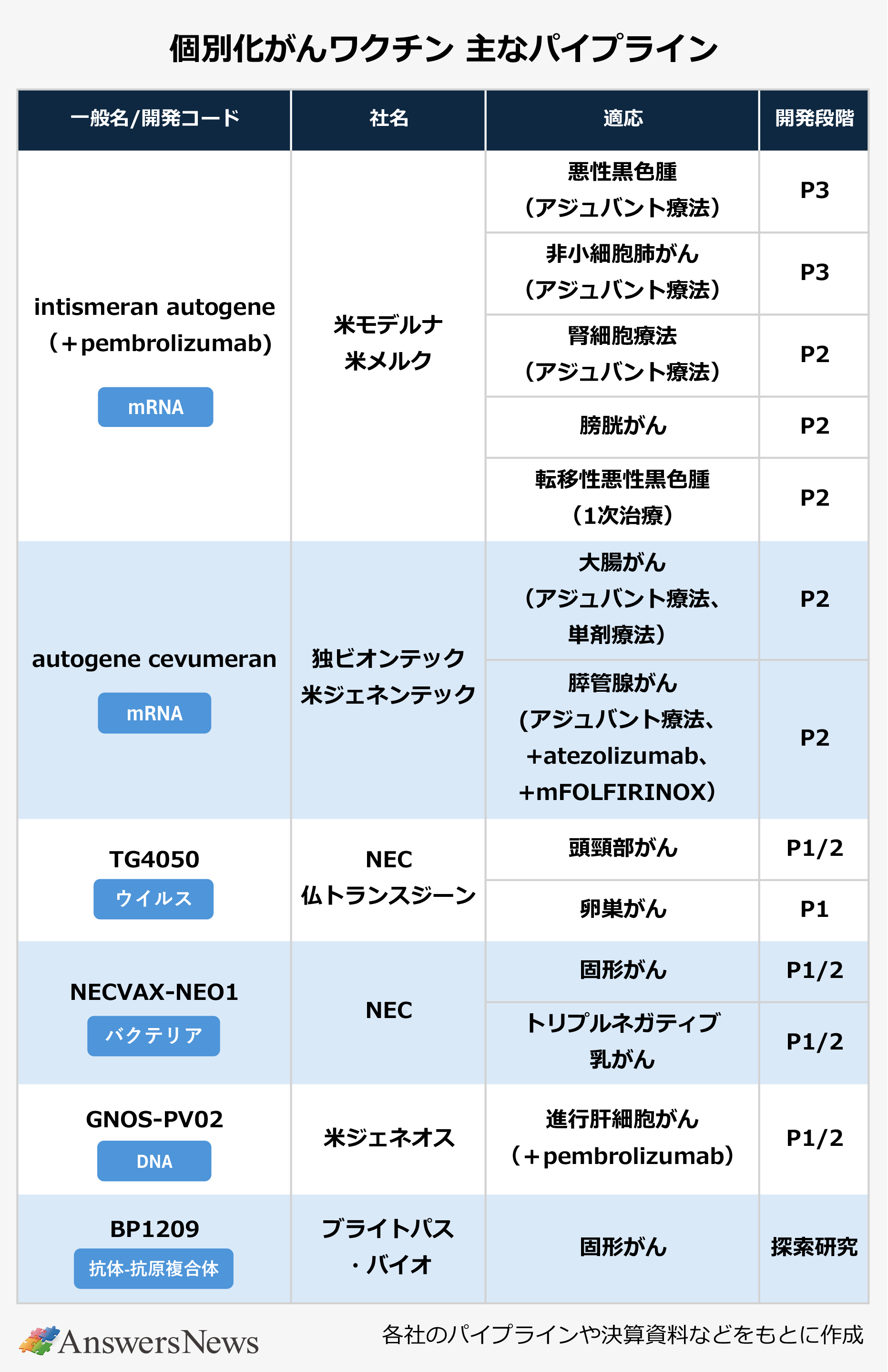 【個別化がんワクチン 主なパイプライン】〈一般名/開発コード/社名/適応/開発段階〉intismeran autogene(+pembrolizumab)/mRNA/米モデルナ・米メルク/悪性黒色腫(アジュバント療法)/P3|非小細胞肺がん(アジュバント療法)/P3|腎細胞療法(アジュバント療法)/P2|膀胱がん/P2|転移性悪性黒色腫(1次治療)/P2|autogene cevumeran/mRNA/独ビオンテック・米ジェネンテック/大腸がん(アジュバント療法、単剤療法)/P2|膵管腺がん(アジュバント療法、+atezolizumab、+mFOLFIRINOX)/P2|TG4050/ウイルス/NEC・仏トランスジーン/頭頚部がん/P1/2|卵巣がん/P1|NECVAX-NE01/バクテリア/NEC/固形がん/P1/2|トリプルネガティブ乳がん/P1/2|GNOS-PV02/DNA/米ジェネオス/進行肝細胞がん(+pembrolizumab)/P1/2|BP1209/抗体・抗原複合体/ブライトパス・バイオ/固形がん/探索研究|※各社のパイプラインや決算資料などをもとに作成