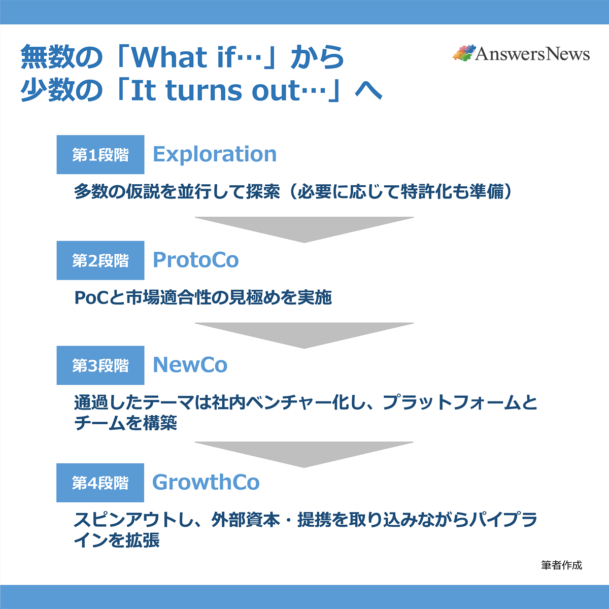 【無数の「What if…」から少数の「It turns out…」へ】第一段階/Exploration/多数の仮説を並行して探索(必要に応じて特許化も準備)|第2段階/ProtoCo/PoCと市場適合性の見極めを実施|第3段階/ NewCo/通過したテーマを社内ベンチャー化し、プラットフォームとチームを構築|第4段階/ GrowthCo/スピンアウトし、外部資本・提携を取り込みながらパイプラインを拡張|※筆者作成