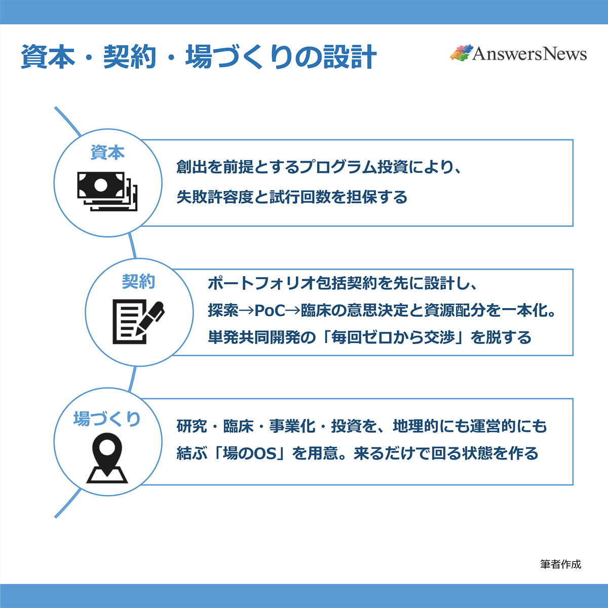 【資本・契約・場づくりの設計】資本/創出を前提とするプログラム投資により、失敗許容度と試行回数を担保する|契約/ポートフォリオ包括契約を先に設計し、探索→PoC→臨床の意思決定と資源配分を一本化。単発共同開発の「毎回ゼロから交渉」を脱する|場づくり/研究・臨床・事業化・投資を、地理的にも運営的にも結ぶ「場のOS」を用意。来るだけで回る状態を作る|※筆者作成