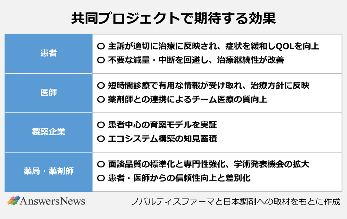 【共同プロジェクトで期待する効果】患者/〇主訴が適切に治療に反映され、症状を緩和しQOLを向上/〇不要な減量・中断を回避し、治療継続性が改善|医師/〇短時間診療で有用な情報が受け取れ、治療方針に反映/〇薬剤師との連携によるチーム医療の質向上|製薬企業/〇患者中心の育薬モデルを実証/〇エコシステム構築の知見蓄積|薬局・薬剤師/〇面談品質の標準化と専門性強化、学術発表機会の拡大/〇患者・医師からの信頼性向上と差別化|※ノバルティスファーマと日本調剤への取材をもとに作成