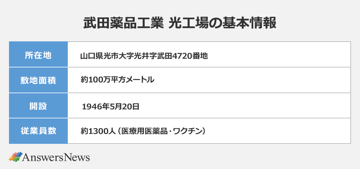 【武田薬品工業 光工場の基本情報】 〈所在地/敷地面積/開設/従業員数〉山口県光市大字牛井字武田4720番地/約100万平方メートル/1946年5月20日/約1300人(医療用医薬品・ワクチン)