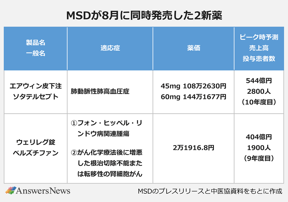【MSDが8月に同時発売した2新薬】〈製品名/一般名/適応症/薬価/ピーク時予測売上高/ピーク時予測投与患者数〉エアウィン皮下注/ソタテルセプト/肺動脈性肺高血圧症/45mg108万2630円/60mg144万1677円/544億円/2800人(10年度目)|ウェリレグ錠/ベルズチファン/①フォン・ヒッペル・リンドウ病関連腫瘍/②がん化学療法後に増悪した根治切除不能または転移性の腎細胞がん/2万1916.8円/404億円/1900人(9年度目)|※MSDのプレスリリースと中医協資料をもとに作成