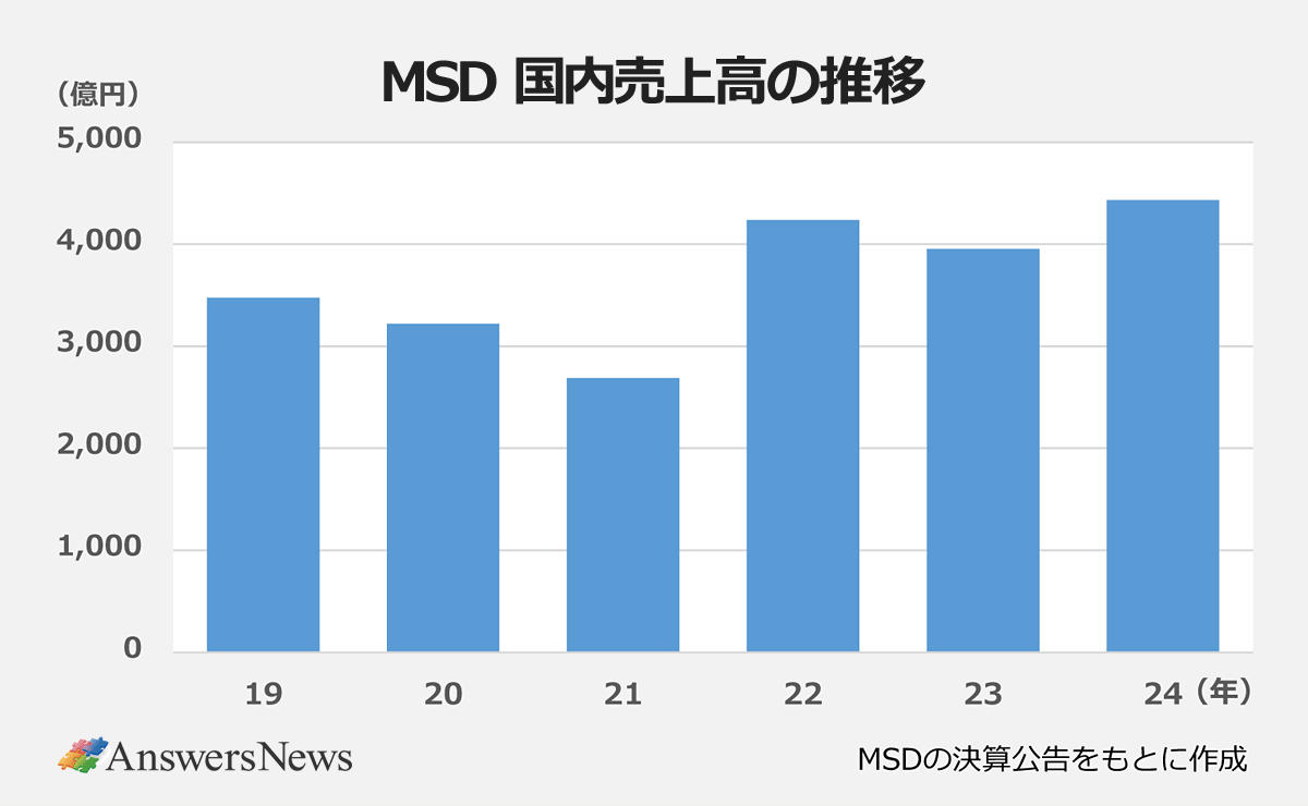 【MSD国内売上高の推移】〈年/売上高(億円)〉19/3,475|20/3,220|21/2686.91|22/4235.86|23/3952.77|24/4432.92|※MSDの決算公告をもとに作成