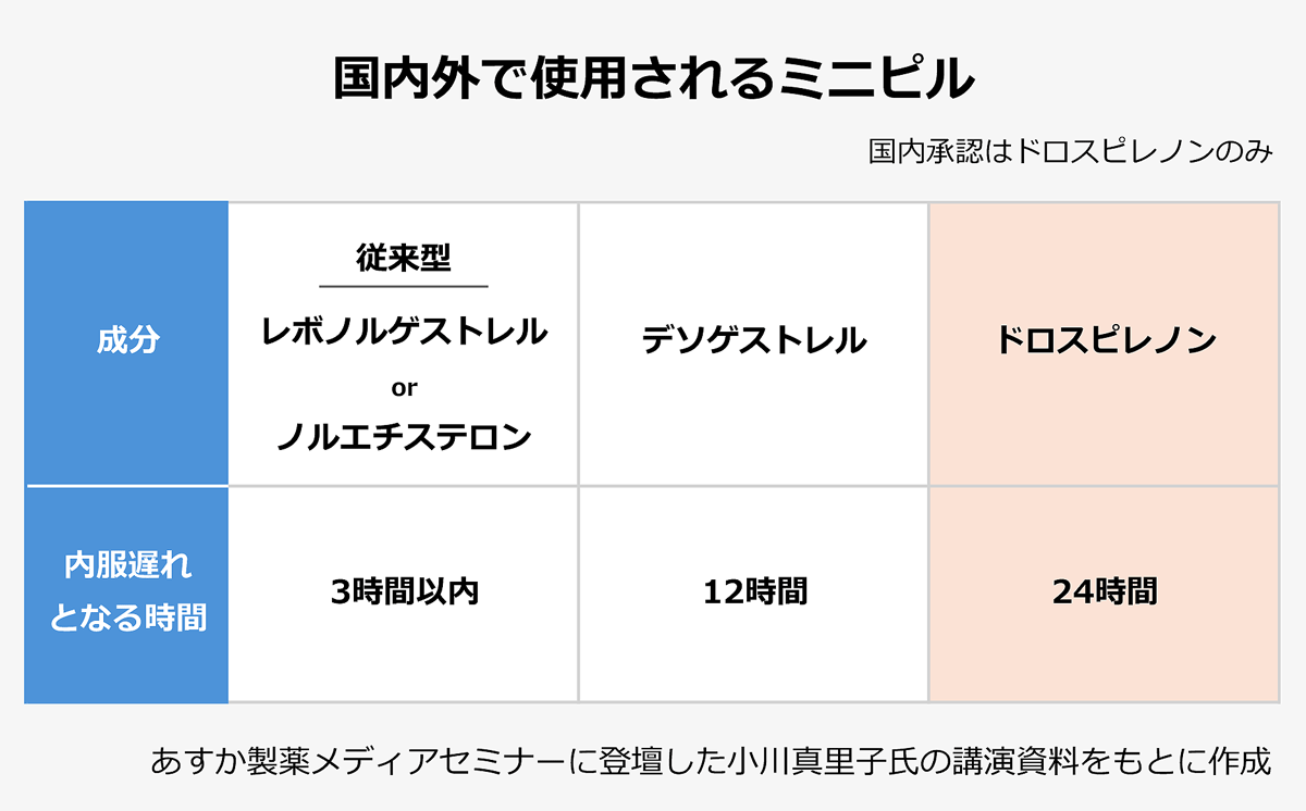 【国内外で使用されるミニピル】国内承認はドロスピレノンのみ〈成分/内服遅れとなる時間〉従来型/レボノルゲストレルorノルエチステロン/3時間以内|デソゲストレル/12時間|ドロスピレノン/24時間|※あすか製薬メディアセミナーに登壇した小川真里子氏の講演資料をもとに作成