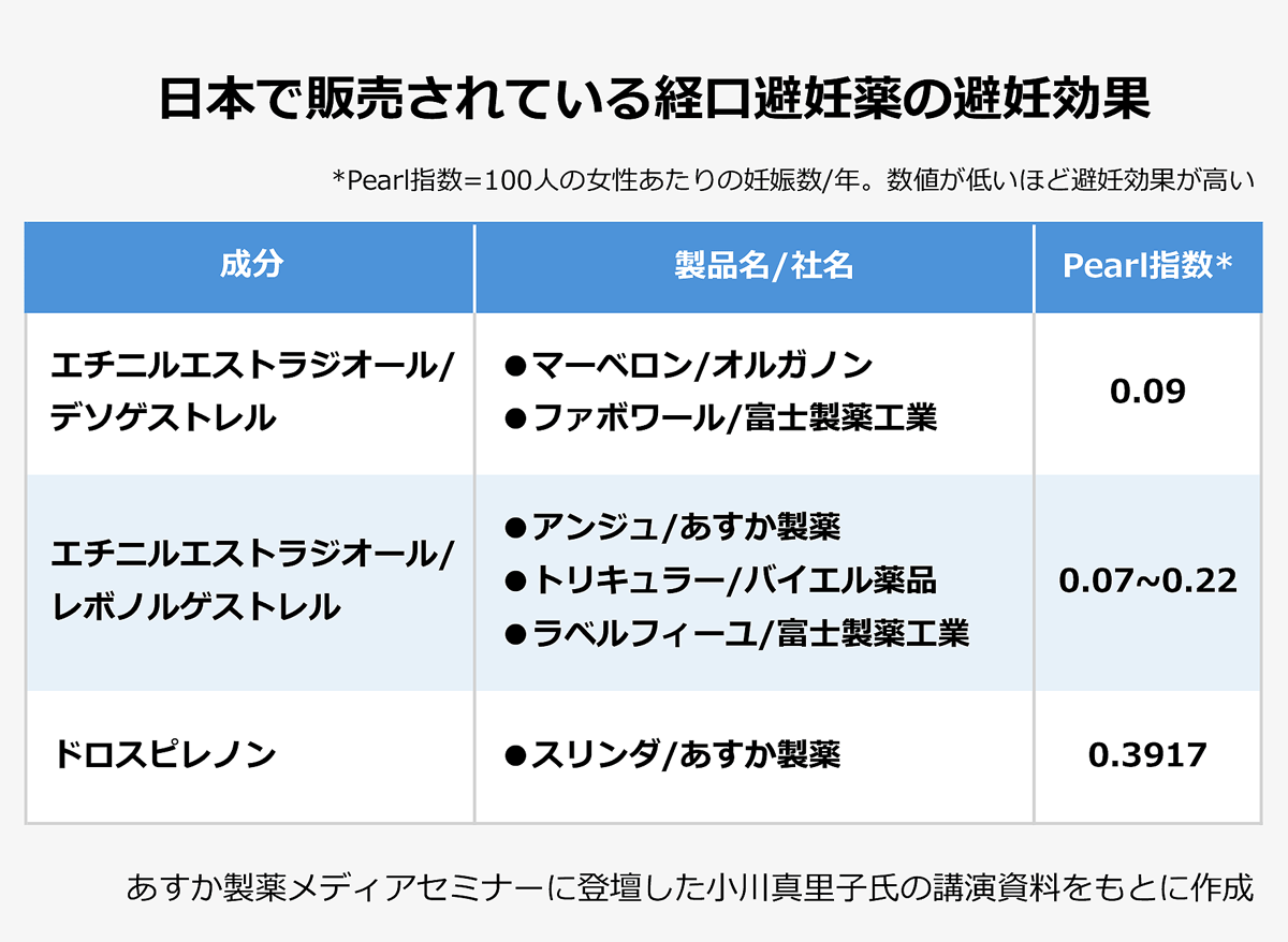 【日本で販売されている経口避妊薬の避妊効果】※Pearl指数=100人の女性あたりの妊娠数/年。数値が低いほど避妊効果が高い〈成分/製品名/社名/Pearl指数〉エチニルエストラジオール/デソゲストレル/●マーベロン/オルガノン●ファボワール/富士製薬工業/0.09|エチニルエストラジオール/レボノルゲストレル/●アンジュ/あすか製薬●トリキュラー/バイエル薬品●ラベルフィーユ/富士製薬工業/0.07~0.22|ドロスピレノン/●スリンダ/あすか製薬/0.3917|※あすか製薬メディアセミナーに登壇した小川真里子氏の講演資料をもとに作成