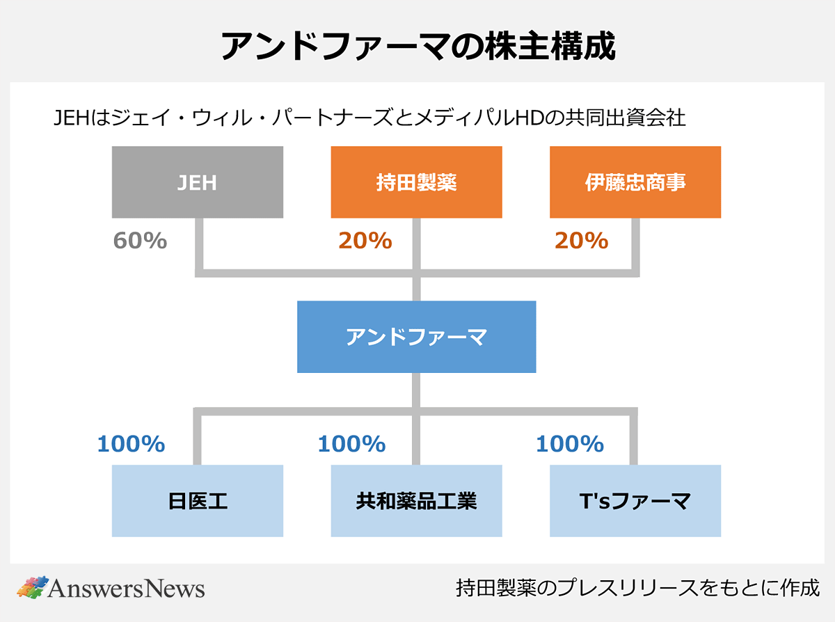 【アンドファーマの株主構成】|JEHはジェイ・ウィル・パートナーズとメディパルHDの共同出資会社|JEH/60%|持田製薬/20%|伊藤忠商事/20%|アンドファーマ|日医工/100%|共和薬品工業/100%|T'sファーマ/100%|※持田製薬のプレスリリースをもとに作成