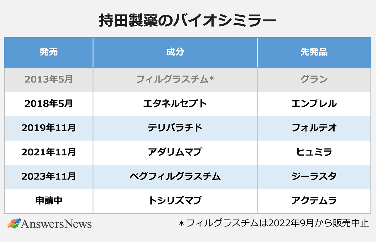 【持田製薬のバイオシミラー】|〈発売/成分/先発品〉|2013年5月/フィルグラスチム*/グラン|2018年5月/エタネルセプト/エンブレル|2019年11月/テリパラチド/フォルテオ|2021年11月/アダリムマブ/ヒュミラ|2023年11月/ペグフィルグラスチム/ジーラスタ|申請中/トシリズマブ/アクテムラ|※*フィルグラスチムは2022年9月から販売中止