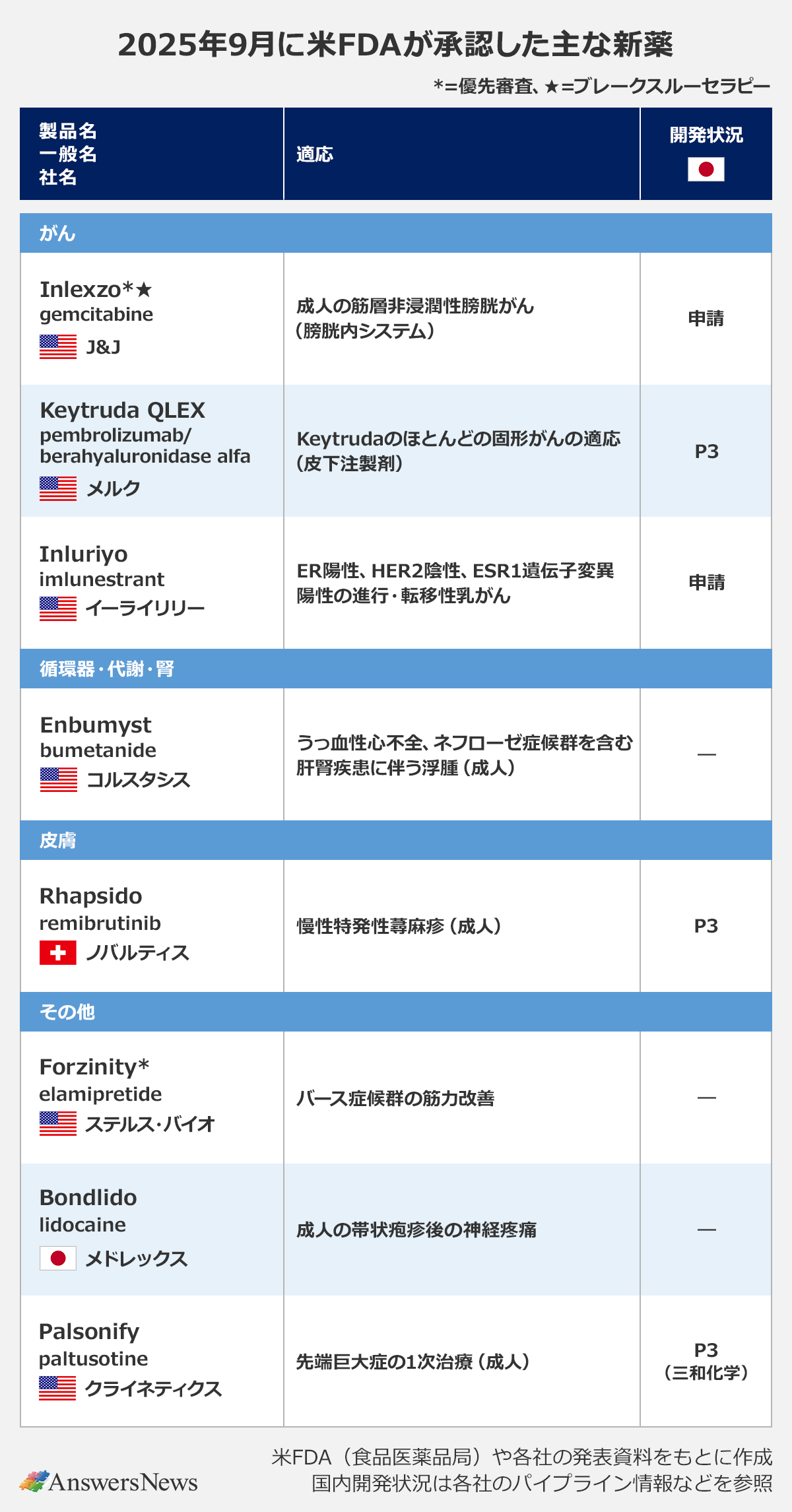 J&Jのゲムシタビン膀胱内システム「Inlexzo」やリリーの次世代