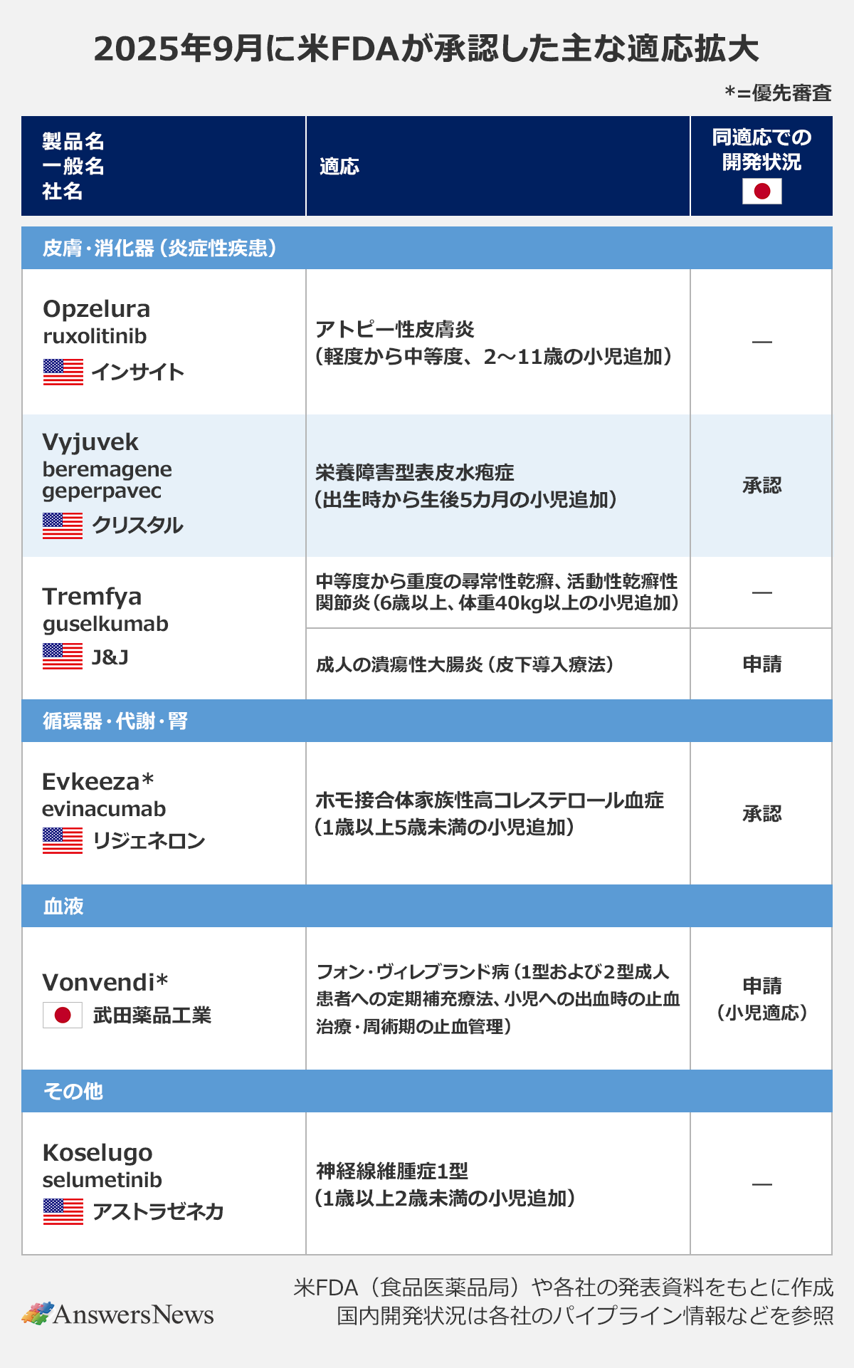 【2025年9月に米FDAが承認した主な適応拡大】〈製品名/一般名/社名/適応/同適応での開発状況(日本)〉Opzelura/ruxolitinib/インサイト/アトピー性皮膚炎(軽度から中等度、2〜11歳の小児追加)/ー|Vyjuvek/beremagene geperparvec/クリスタル/栄養障害型表皮水疱症(出生時から生後5ヵ月の小児追加)/承認|Tremfya/guselkumab/J&J/中等度から重度の尋常性乾癬、活動性乾癬性関節炎(6歳以上、体重40kg以上の小児追加)/成人の潰瘍性大腸炎(皮下導入療法)/ー/申請|Evkeeza、evinacumab/リジェネロン/ホモ接合体家族性高コレステロール血症(1歳以上5歳未満の小児追加)/承認)|Vonvendi/フォン・ヴィレブランド病/武田薬品工業/1型および2型成人患者への定期補充療法、小児への出血時の止血治療・周術期の止血管理)/申請(小児適応)|Koselugo/selumetinib/アストラゼネカ/神経線維腫症1型(1歳以上2歳未満の小児追加)/ー|※*=優先審査※FDA(食品医薬品曲)や各社の発表資料をもとに作成。|※国内開発状況は各社のパイプライン情報などを参照。