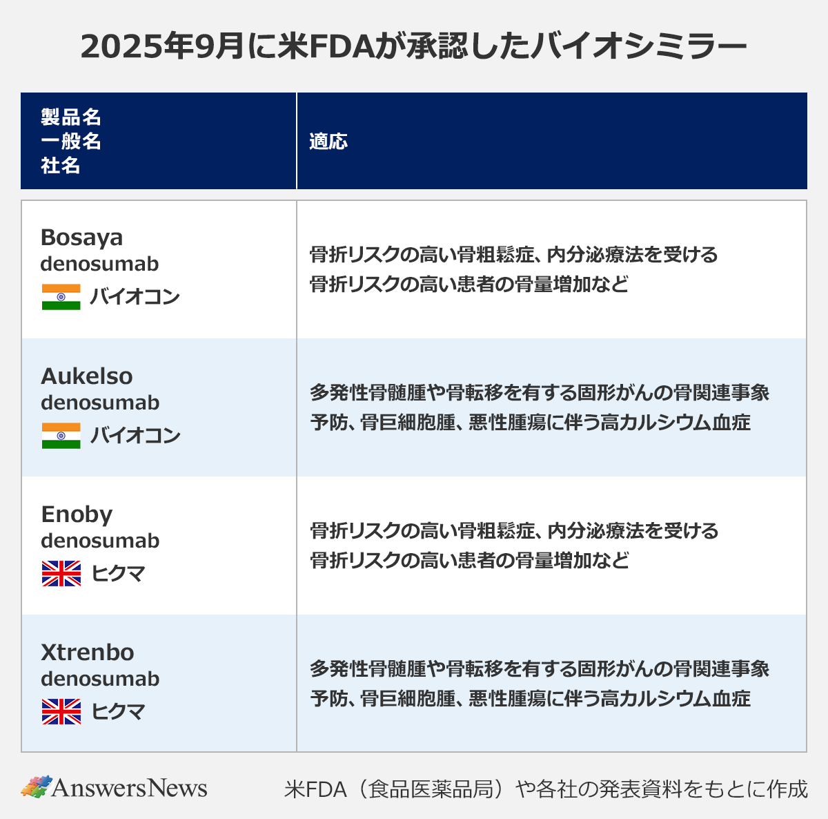 【2025年9月に米FDAが承認したバイオシミラー】〈製品名/一般名/会社/適応〉Bosaya/denosumab/バイオコン/骨折リスクの高い骨粗鬆症、内分泌療法を受ける骨折リスクの高い患者の骨量増加など/Aukelso/denosumab/バイオコン/多発性骨髄腫や骨転移を有する固形がんの骨関連事象予防、骨巨細胞腫、悪性腫瘍に伴う高カルシウム血症/Enoby/denosumab/ヒクマ/骨折リスクの高い骨粗鬆症、内分泌療法を受ける骨折リスクの高い患者の骨量増加など)|Xtrenbo/denosumab/ヒクマ/多発性骨髄腫や骨転移を有する固形がんの骨関連事象予防、骨巨細胞腫、悪性腫瘍に伴う高カルシウム血症|※米FDA(食品医薬品局)や各社の発表資料をもとに作成。