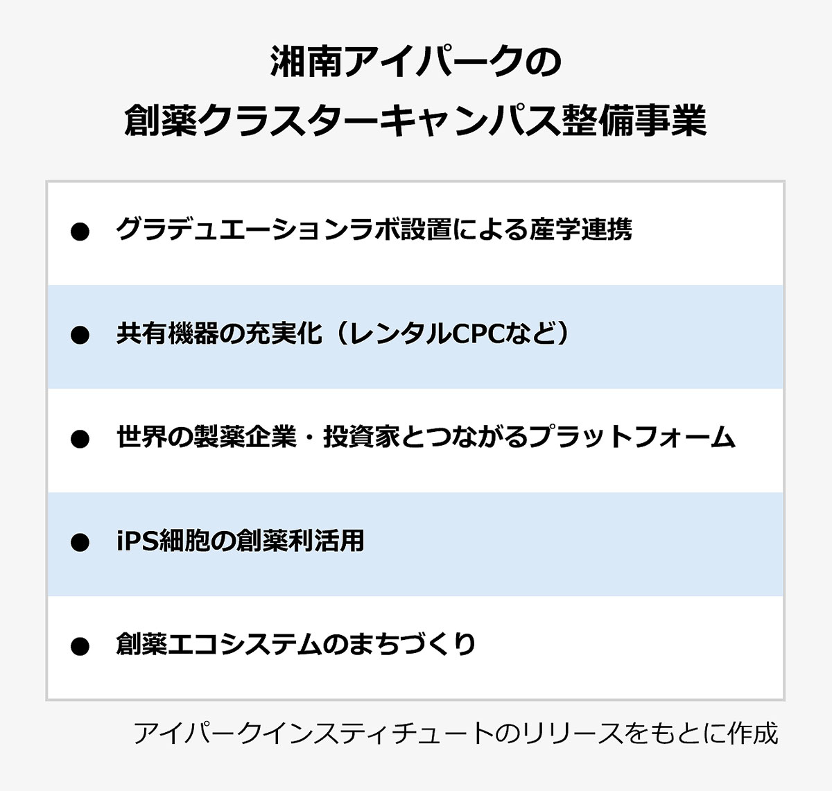 【湘南アイパークの創薬クラスターキャンパス整備事業】〈事業の主な項目〉グラデュエーションラボ設置による産学連携/共有機器の充実化(レンタルCPCなど)/世界の製薬企業・投資家とつながるプラットフォーム/iPS細胞の創薬利活用/創薬エコシステムのまちづくり ※アイパークインスティチュートのリリースをもとに作成