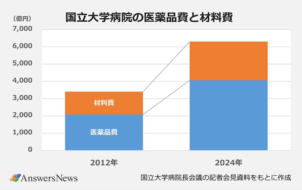 【国立大学病院の医薬品費と材料費】〈年度/医薬品費と材料費の合計(億円)〉2012年/3,300(医薬品費2,000、材料費1,300)|2024年/6,200(医薬品費4,000、材料費2,200) ※国立大学病院長会議の記者会見資料をもとに作成。