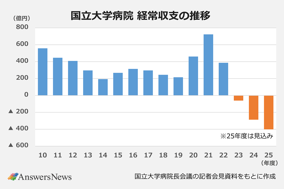 【国立大学病院 経常収支の推移】〈年度/経常収支(億円)〉10年度/550|11年度/430|12年度/390|13年度/280|14年度/180|15年度/250|16年度/290|17年度/280|18年度/240|19年度/200|20年度/450|21年度/700|22年度/380|23年度/-60|24年度/-300|25年度/-450 ※25年度は見込み。国立大学病院長会議の記者会見資料をもとに作成。