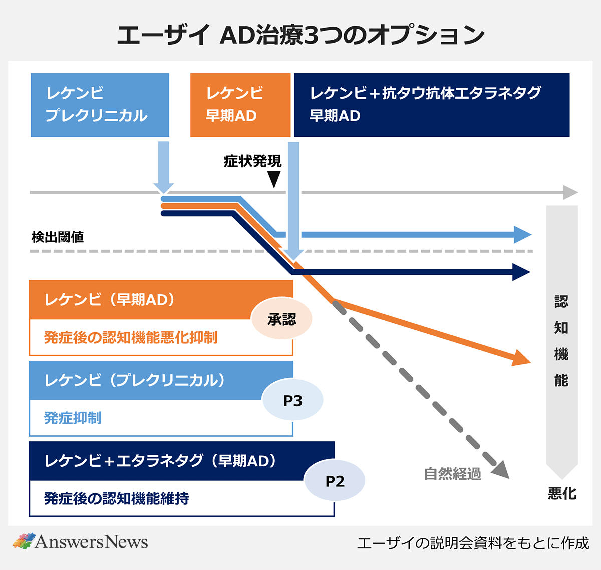 【エーザイ AD治療3つのオプション】〈治療戦略(段階)/効果/開発状況〉レケンビ(早期AD)/発症後の認知機能悪化抑制/承認|レケンビ(プレクリニカル)/発症抑制/P3/レケンビ+抗タウ抗体エタラネタグ(早期AD)/発症後の認知機能維持/P2 ※自然経過の認知機能の悪化と治療効果との比較を示す。検出値(疾患が検出される時点)と症状発現(臨床症状が現れる時点)が示されている。|※エーザイの説明会資料をもとに作成
