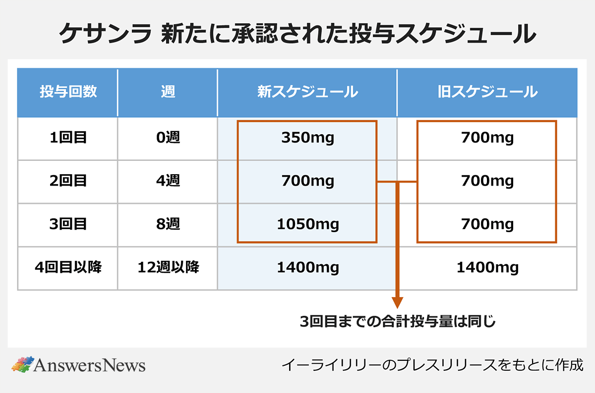 【ケサンラ 新たに承認された投与スケジュール】〈投与回数/週/新スケジュール/旧スケジュール〉1回目/0週/350mg/700mg|2回目/4週/700mg/700mg|3回目/8週/1050mg/700mg|4回目以降/12週以降/1400mg/1400mg ※3回目までの合計投与量は同じ。イーライリリーのプレスリリースをもとに作成。