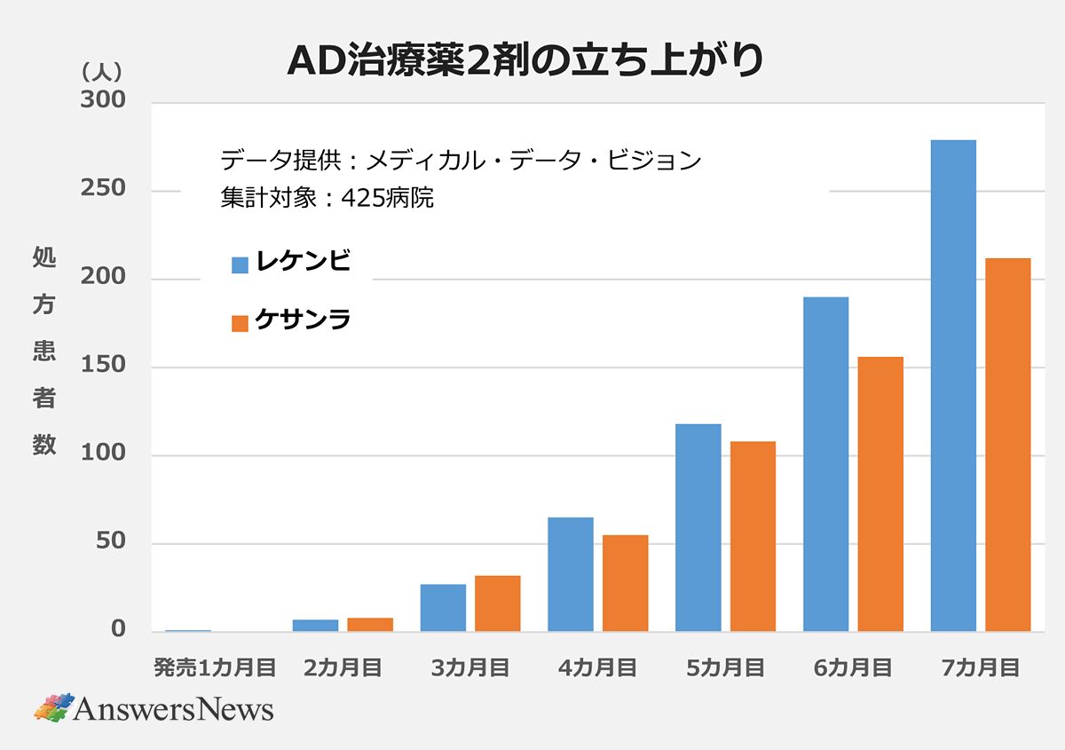 【AD治療薬2剤の立ち上がり】〈発売からの月数/レケンビ処方患者数(人)/ケサンラ処方患者数(人)〉1カ月目/1/0|2カ月目/5/6|3カ月目/25/30|4カ月目/62/52|5カ月目/118/105|6カ月目/190/155|7カ月目/275/210| ※データ提供:メディカル・データ・ビジョン、集計対象:425病院