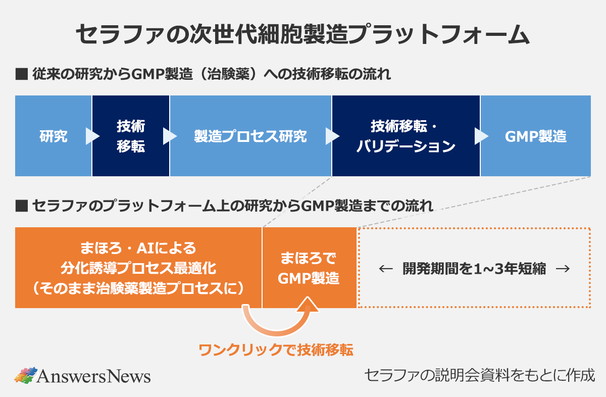 【セルファの次世代細胞製造プラットフォーム】〈従来の研究からGMP製造(治験薬)への技術移転の流れ〉研究/技術移転/製造プロセス研究/技術移転・バリデーション/GMP製造〈セルファのプラットフォーム上の研究からGMP製造までの流れ〉まほろ・AIによる分化誘導プロセス最適化(そのまま治験薬製造プロセスに)/ワンクリックで技術移転/まほろでGMP製造/開発期間を1〜3年短縮 ※セルファの説明会資料をもとに作成