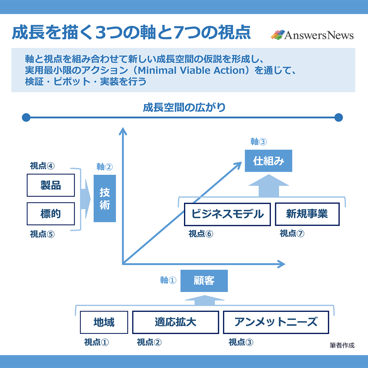 【成長を描く3つの軸と7つの視点】 〈図全体の説明〉成長空間の広がりを示す図。軸と視点を組み合わせて新しい成長空間の仮説を形成し、実用最小限のアクション(Minimal Viable Action)を通じて、検証・ピボット・実装を行うとある。 〈3つの軸〉軸①顧客、軸②技術、軸③仕組み 〈7つの視点〉 視点①地域、視点②適応拡大、視点③アンメットニーズ(以上、軸①顧客の下部に配置) 視点④製品、視点⑤標的(以上、軸②技術の左側に配置) 視点⑥ビジネスモデル、視点⑦新規事業(以上、軸③仕組みに関わる要素として配置)