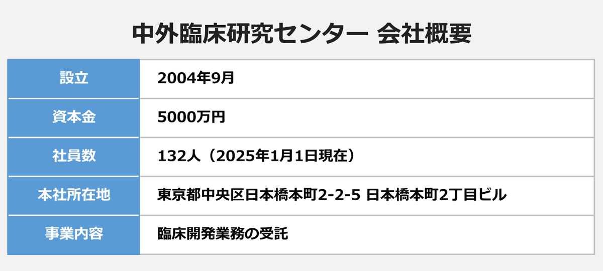 【中外臨床研究センター 会社概要】設立/2004年9月|資本金/5000万円|社員数/132人(2025年1月1日現在)|本社所在地/東京都中央区日本橋本町2-2-5 日本橋本町2丁目ビル|事業内容/臨床開発業務の受託|