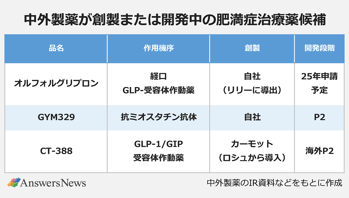 【中外製薬が創製または開発中の肥満症治療薬候補】〈品名／作用機序／創製／開発段階〉オルフォルグリプロン／経口GLP-受容体作動薬／自社（リリーに導出）／25年申請予定｜GYM329／抗ミオスタチン抗体／自社／P2｜CT-388／GLP-1/GIP受容体作動薬／カーモット（ロシュから導入）／海外P2｜ ※中外製薬のIR資料をもとに作成