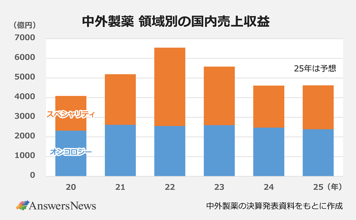 【中外製薬 領域別の国内売上収益】〈年／売上収益〉2020年／4,000（オンコロジー2,300、スペシャリティ1,700）｜2021年／5,100（オンコロジー2,600、スペシャリティ2,500）｜2022年／6,500（オンコロジー2,500、スペシャリティ4,000）｜2023年／5,500（オンコロジー2,600、スペシャリティ2,900）｜2024年／4,500（オンコロジー2,400、スペシャリティ2,100）｜2025年／4,500（オンコロジー2,300、スペシャリティ2,200） ※25年は予想。中外製薬の決算発表資料をもとに作成。
