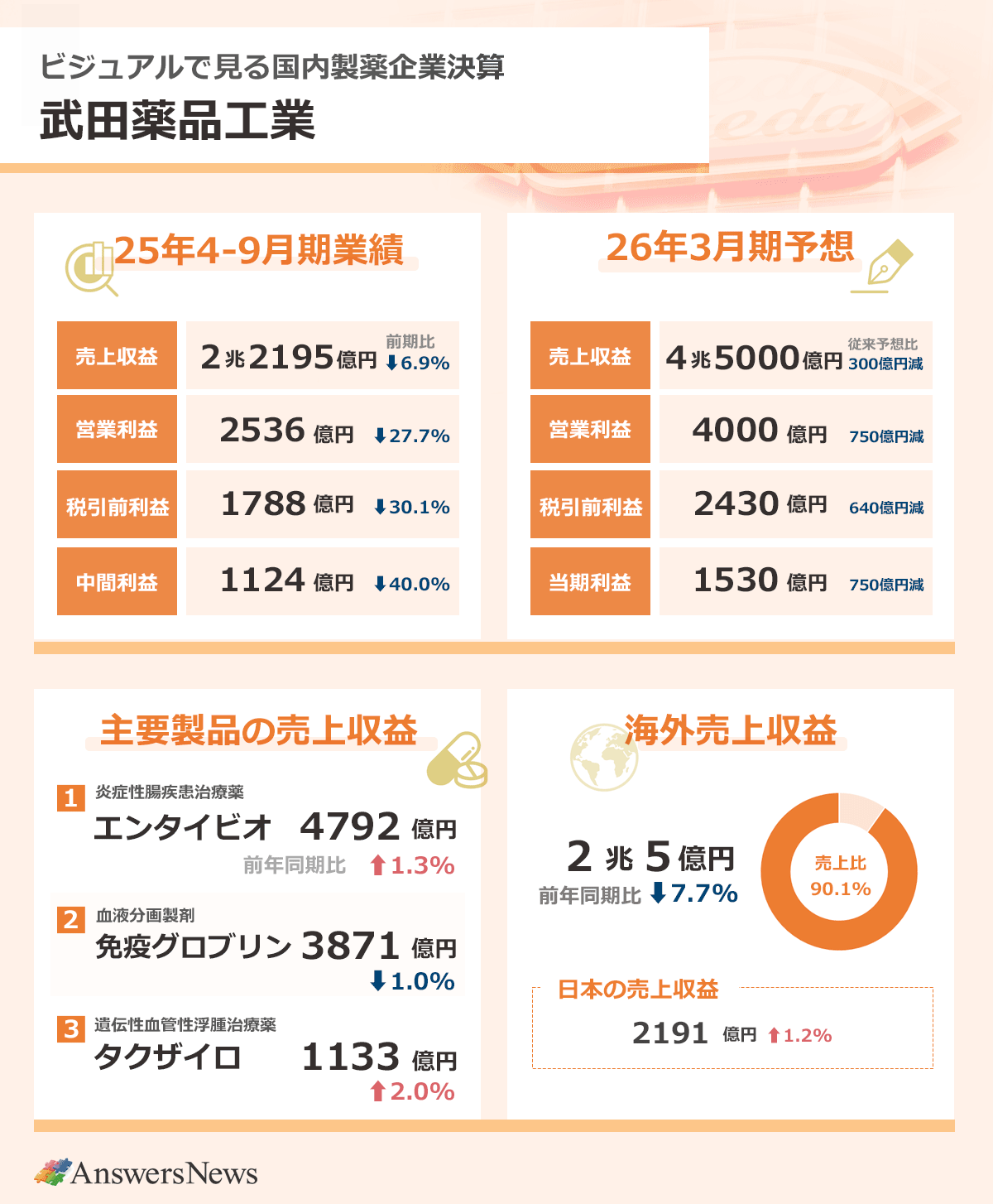 【ビジュアルで見る国内製薬企業決算　武田薬品工業】2025年4～9月期業績／売上収益2兆2195億円／前年同期比6.9%減／営業利益2536億円／前年同期27.7%減／税引前利益1788億円／前年同期比30.1%減／中間利益1124億円／前年同期比40.0%減｜主要製品の売上収益／炎症性腸疾患治療薬エンタイビオ／4792億円／前年同期比1.3%増／血症分画製剤免疫グロブリン／3871億円／前年同期比1.0%減／遺伝性血管性浮腫治療薬タクザイロ／1133億円／前年同期比2.0%増｜海外売上収益2兆5億円／前年同期比7.7%減／売上収益全体に占める海外売上収益の比率90.9%／日本の売上収益2191億円／前年同期比1.2%増｜2026年3月期業績予想／売上収益4兆5000億円／従来予想比300億円減／営業利益4000億円／従来予想比750億円減／税引前利益2430億円／従来予想比640億円減／当期利益1530億円／従来予想比750億円減｜