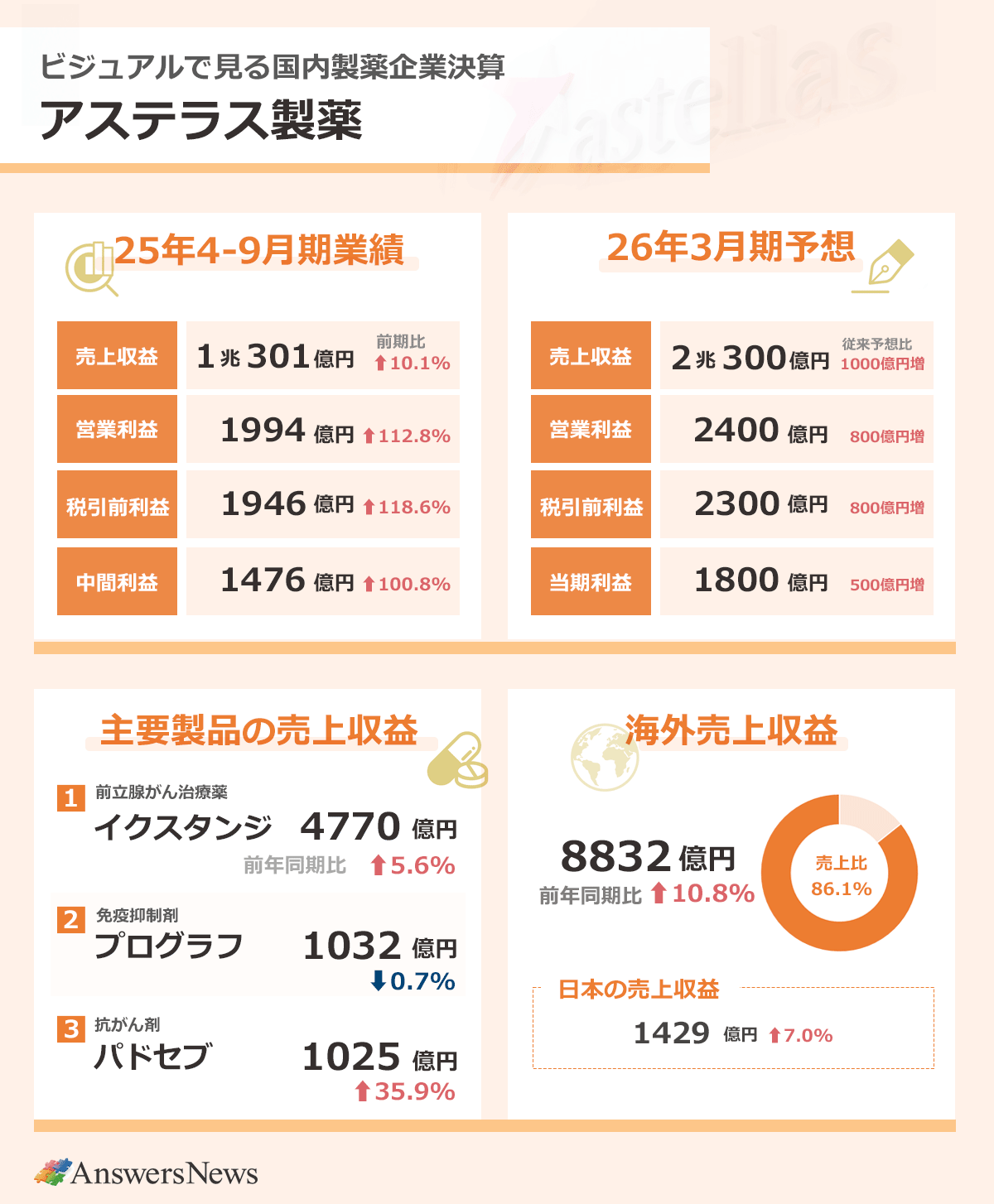 【ビジュアルで見る国内製薬企業決算　アステラス製薬】2025年4～9月期業績／売上収益1兆301億円／前年同期比10.1%増／営業利益1994億円／前年同期112.8%増／税引前利益1946億円／前年同期比118.6%増／中間利益1476億円／前年同期比100.8%増｜主要製品の売上収益／前立腺がん治療薬イクスタンジ／4770億円／前年同期比5.6%増／免疫抑制剤プログラフ／1032億円／前年同期比0.7%減／抗がん剤パドセブ／1025億円／前年同期比35.9%増｜海外売上収益8832億円／前年同期比10.8%増／売上収益全体に占める海外売上収益の比率86.1%／日本の売上収益1429億円／前年同期比7.0%増｜2026年3月期業績予想／売上収益2兆300億円／従来予想比1000億円増／営業利益2400億円／従来予想比800億円増／税引前利益2300億円／従来予想比800億円増／当期利益1800億円／従来予想比500億円増｜