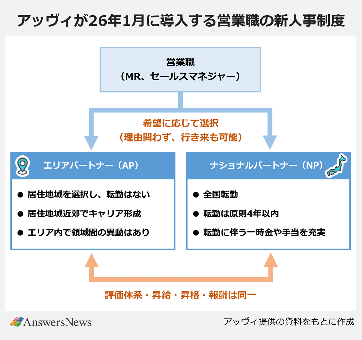 【アッヴィが26年1月に導入する営業職の新人事制度】〈営業職(MR、セールスマネジャー)の2つのキャリアパス〉|エリアパートナー(AP)(居住地域を選択し、転勤はない/居住地域近郊でキャリア形成/エリア内で領域間の異動はあり)|ナショナルパートナー(NP)(全国転勤/転勤は原則4年以内/転勤に伴う一時金や手当を充実)| ※希望に応じて選択(理由問わず、行き来も可能)。評価体系・昇給・昇格・報酬は同一。アッヴィ提供の資料をもとに作成。