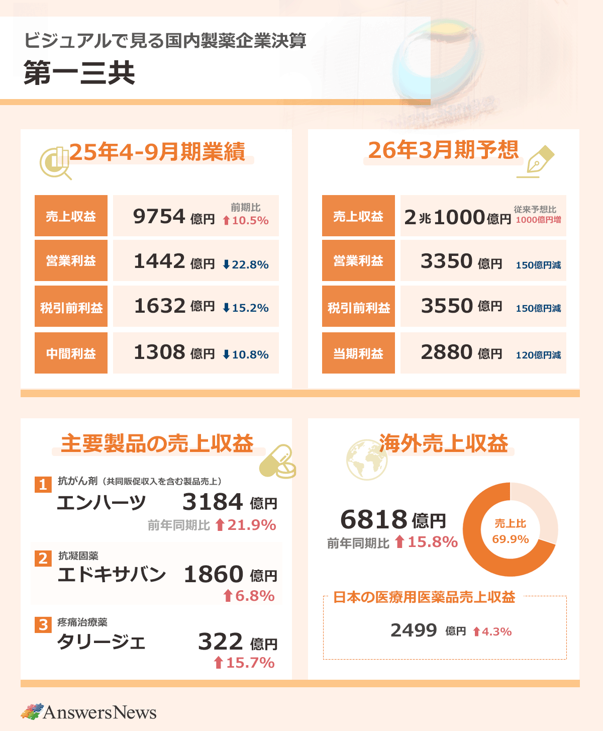 【ビジュアルで見る国内製薬企業決算 第一三共】2025年4～9月期業績／売上収益9754億円／前年同期比10.5%増／営業利益1442億円／前年同期比22.8%減／税引前利益1632億円／前年同期比15.2%減／中間利益1308億円／前年同期比10.8%減｜主要製品の売上収益／抗がん剤エンハーツ（共同販促収入を含む製品売り上げ）／3184億円／前年同期比21.9%増／抗凝固薬エドキサバン／1860億円／前年同期6.8%増／疼痛治療薬タリージェ／322億円／前年同期比15.7%増｜海外売上収益6818億円／前年同期比15.8%増／売上収益全体に占める海外売上収益の比率69.9%／日本の売上収益2499億円／前年同期比4.3%増｜2026年3月期業績予想／売上収益2兆1000億円／従来予想比1000億円増／営業利益3350億円／従来予想比150億円減／税引前利益3550億円／従来予想比150億円減／当期利益2880億円／従来予想比120億円減｜
