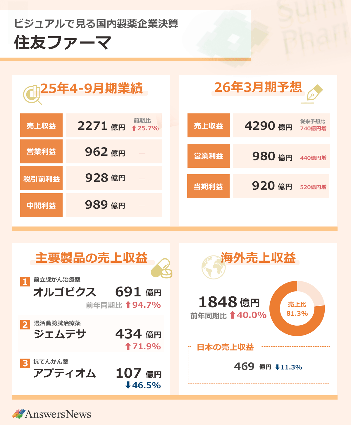 【ビジュアルで見る国内製薬企業決算 住友ファーマ】2025年4～9月期業績／売上収益2271億円／前年同期比25.7%増／営業利益962億円／税引前利益928億円／中間利益989億円｜主要製品の売上収益／前立腺がん治療薬オルゴビクス／691億円／前年同期比94.7%増／過活動膀胱治療薬ジェムテサ／434億円／前年同期71.9%増／抗てんかん薬アプティオム／107億円／前年同期比46.5%減｜海外売上収益1848億円／前年同期比40.0%増／売上収益全体に占める海外売上収益の比率81.3%／日本の売上収益469億円／前年同期比11.3%減｜2026年3月期業績予想／売上収益4290億円／従来予想比740億円増／営業利益980億円／従来予想比440億円増／当期利益920億円／従来予想比520億円増｜