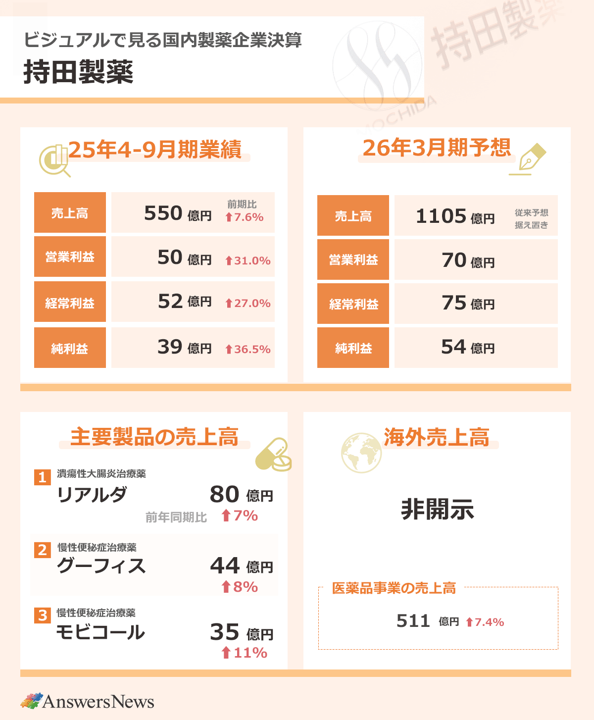 【ビジュアルで見る国内製薬企業決算 持田製薬】2025年4～9月期業績／売上高550億円／前年同期比7.6%増／営業利益50億円／前年同期比31.0%増／経常利益52億円／前年同期比27.0%増／純利益39億円／前年同期比36.5%増｜主要製品の売上高／潰瘍性大腸炎治療薬リアルダ／80億円／前年同期比7%増／慢性便秘症治療薬グーフィス／44億円／前年同期8%増／慢性便秘症治療薬モビコール／35億円／前年同期比11%増｜海外売上収益非開示／医薬品事業の売上高511億円／前年同期比7.4%増｜2026年3月期業績予想／売上収益1105億円／従来予想据え置き／営業利益70億円／従来予想据え置き／経常利益75億円／従来予想据え置き／純利益54億円／従来予想比据え置き｜