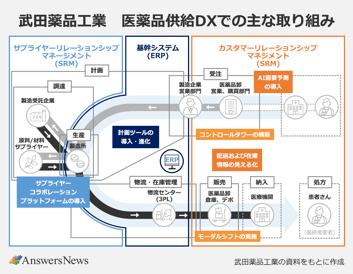 【武田薬品工業 医薬品供給DXでの主な取り組み】サプライヤーリレーションシップマネジメント(SRM)/サプライヤーコラボレーションプラットフォームの導入|基幹システム(ERP)/計画ツール導入・進化|カスタマーリレーションシップマネジメント(SRM)/AI需要予測の導入/コントローラタワーの構築/配送および在庫情報の見える化/モーダルシフトの実施| ※武田薬品工業の資料をもとに作成。