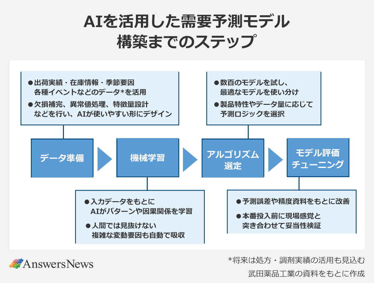 【AIを活用した需要予測モデル構築までのステップ】データ準備/出荷実績・在庫情報・季節要因、各種イベントなどのデータ*を活用/欠損補完、異常値処理、特徴量設計などを行い、AIが使いやすい形にデザイン|機械学習/入力データをもとにAIがパターンや因果関係を学習/人間では見抜けない複雑な変動要因も自動吸収|アルゴリズム選定/数百のモデルを試し、最適なモデルを使い分け/製品特性やデータ量に応じて予測ロジックを選択|モデル評価チューニング/予測誤差や精度資料をもとに改善/本番投入前に現場感覚と突き合わせて妥当性検証|※*将来は処方・調剤実績の活用も見込む。※武田薬品工業の資料をもとに作成。