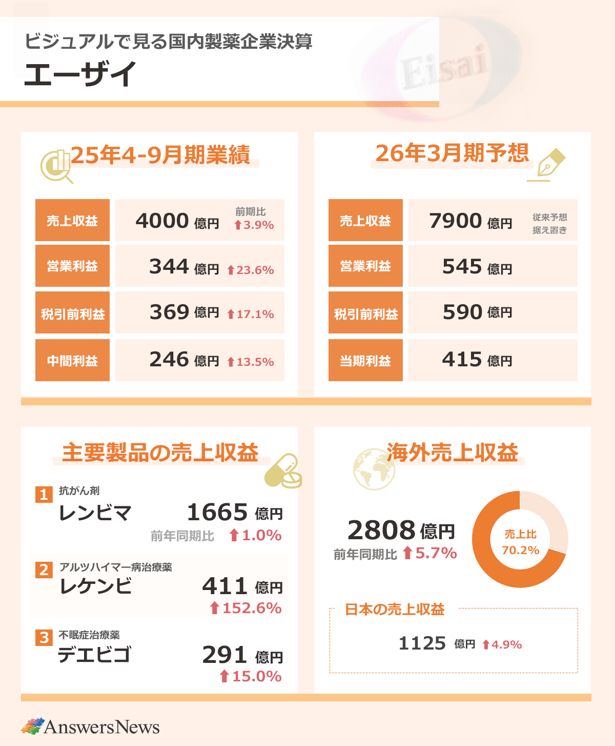 【ビジュアルで見る国内製薬企業決算　エーザイ】2025年4～9月期業績／売上収益4000億円／前年同期比3.9%増／営業利益344億円／前年同期比23.6%増／税引前利益369億円／前年同期比17.1%増／中間利益246億円／前年同期比13.5%増｜主要製品の売上収益／抗がん剤レンビマ／1665億円／前年同期比1.0%減／アルツハイマー病治療薬レケンビ／411億円／前年同期152.6%増／不眠症治療薬デエビゴ／291億円／前年同期比15.0%増｜海外売上収益2808億円／前年同期比5.7%増／売上収益全体に占める海外売上収益の比率70.2%／日本の売上収益1125億円／前年同期4.9%増｜2026年3月期業績予想／売上収益7900億円／従来予想据え置き／営業利益545億円／従来予想据え置き／税引前利益590億円／従来予想据え置き／当期利益415億円／従来予想据え置き｜