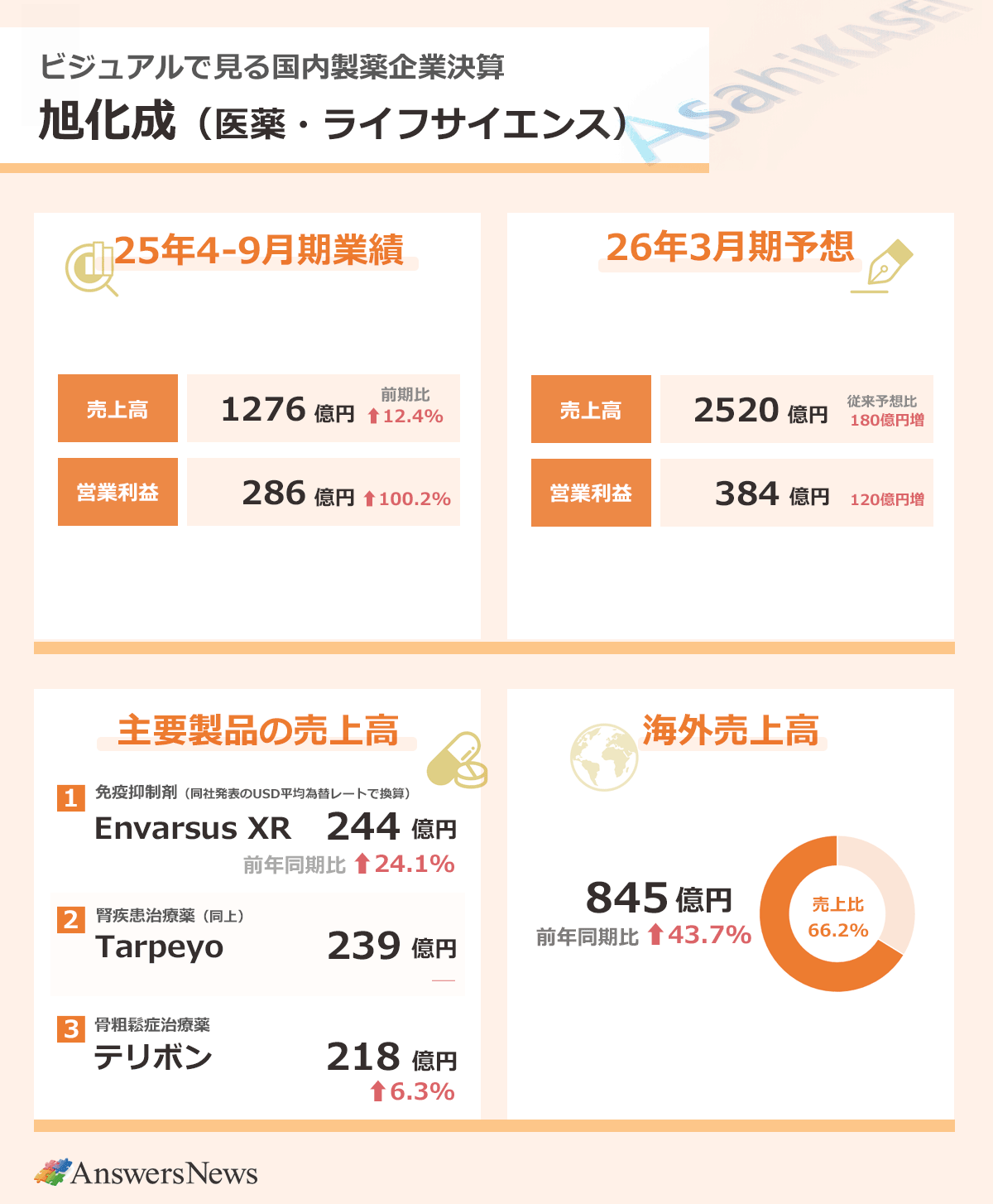 【ビジュアルで見る国内製薬企業決算 旭化成／医薬・ライフサイエンス】2025年4～9月期業績／売上高1276億円／前年同期比12.4%増／営業利益286億円／前年同期比100.2%増｜主要製品の売上高／免疫抑制剤Envarsus XR／244億円／前年同期比24.1%増／腎疾患治療薬Tarpeyo／239億円／骨粗鬆症治療薬テリボン／218億円／前年同期比6.3%増｜海外売上高845億円／前年同期比43.1%増／海外売上高比率66.2%｜2026年3月期業績予想／売上高2520億円／従来予想比180億円増／営業利益384億円／従来予想比120億円増｜