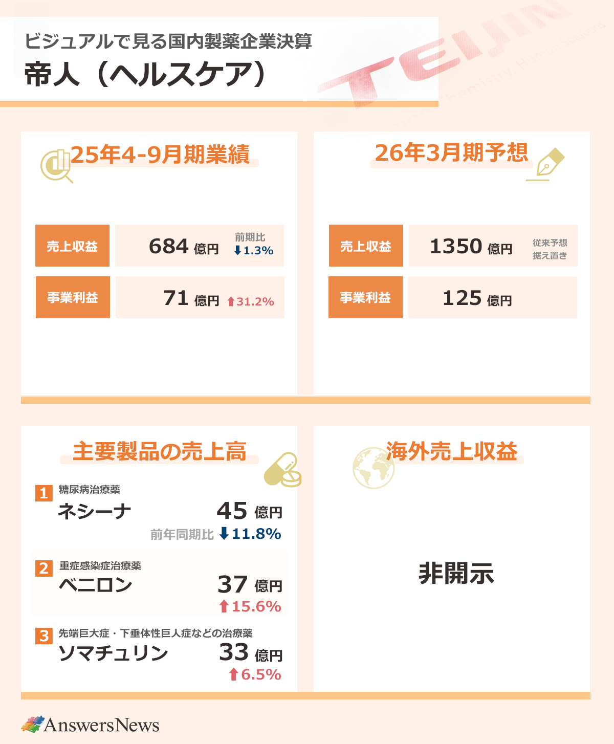 【ビジュアルで見る国内製薬企業決算 帝人／ヘルスケア】2025年4～9月期業績／売上高684億円／前年同期比1.3%減／事業利益71億円／前年同期比31.2%増｜主要製品の売上高／糖尿病治療薬ネシーナ／45億円／前年同期比11.8%減／重症感染症治療薬ベニロン／37億円／前年同期比15.6%増／先端巨大症・下垂体性巨人症などの治療薬ソマチュリン／33億円／前年同期比6.5%増｜海外売上高非開示｜2026年3月期業績予想／売上高1350億円／従来予想据え置き／事業利益125億円／従来予想据え置き｜