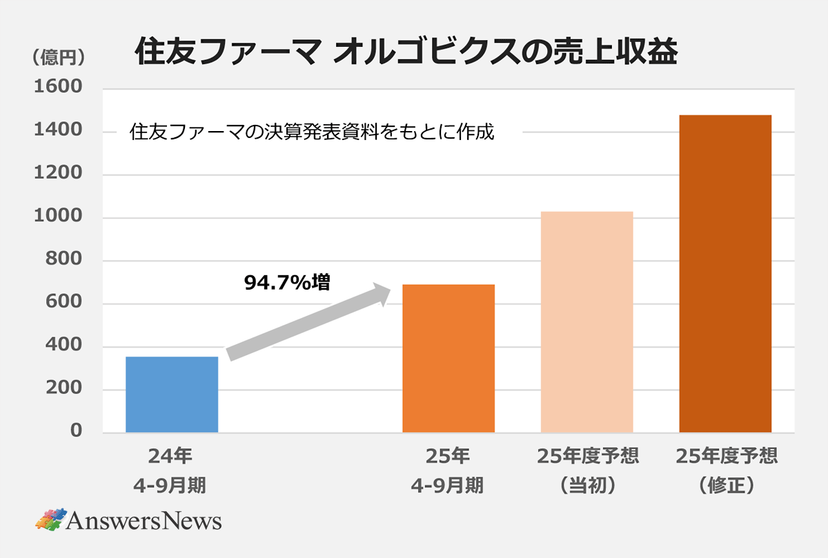 【住友ファーマ オルゴビクスの売上収益】〈期間/売上収益(億円)〉24年4-9月期/340|25年4-9月期/670(94.7%増)|25年度予想(当初)/1,000|25年度予想(修正)/1,470 ※住友ファーマの決算発表資料をもとに作成。