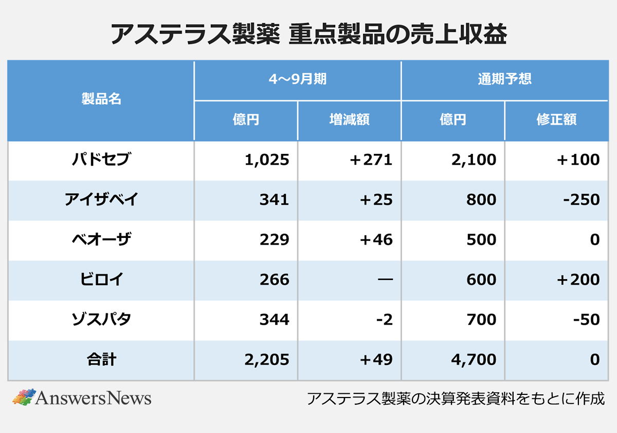 【アステラス製薬 重点製品の売上収益】〈製品名/4〜9月期の売上収益(億円)/4〜9月期の増減額(億円)/通期予想(億円)/通期予想の修正額(億円)〉パドセブ/1,025/+271/2,100/+100|アイザベイ/341/+25/800/-250|ベオーザ/229/+46/500/0|ビロイ/266/ー/600/+200|ゾスパタ/344/-2/700/-50|合計/2,205/+49/4,700/0 |※アステラス製薬の決算発表資料をもとに作成。