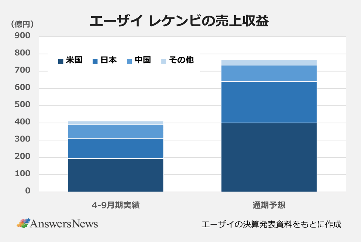 【エーザイ レケンビの売上収益】〈期間/売上収益(億円)(地域別(米国/日本/中国/その他))〉4-9月期実績/380(180/120/60/20)|通期予想/750(400/230/90/30)※エーザイの決算発表資料をもとに作成。