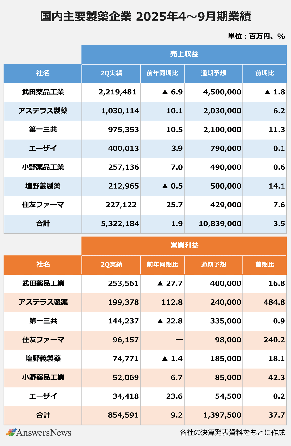 【国内主要製薬企業 2025年4〜9月期業績】〈社名/2Q実績/前年同期比/通期予想/前期比〉 売上収益|武田薬品工業/2,219,481/▲6.9/4,500,000/▲1.8|アステラス製薬/1,030,114/10.1/2,030,000/6.2|第一三共/975,353/10.5/2,100,000/11.3|エーザイ/400,013/3.9/790,000/0.1|小野薬品工業/257,136/7.0/490,000/0.6|塩野義製薬/212,965/▲0.5/500,000/14.1|住友ファーマ/227,122/25.7/429,000/7.6|合計/5,322,184/1.9/10,839,000/3.5|営業利益|武田薬品工業/253,561/▲27.7/400,000/16.8|アステラス製薬/199,378/112.8/240,000/484.8|第一三共/144,237/▲22.8/335,000/0.9|住友ファーマ/96,157/ー/98,000/240.2|塩野義製薬/74,771/▲1.4/185,000/18.1|小野薬品工業/52,069/6.7/85,000/42.3|エーザイ/34,418/23.6/54,500/0.2|合計/854,591/9.2/1,397,500/37.7 ※各社の決算発表資料をもとに作成。