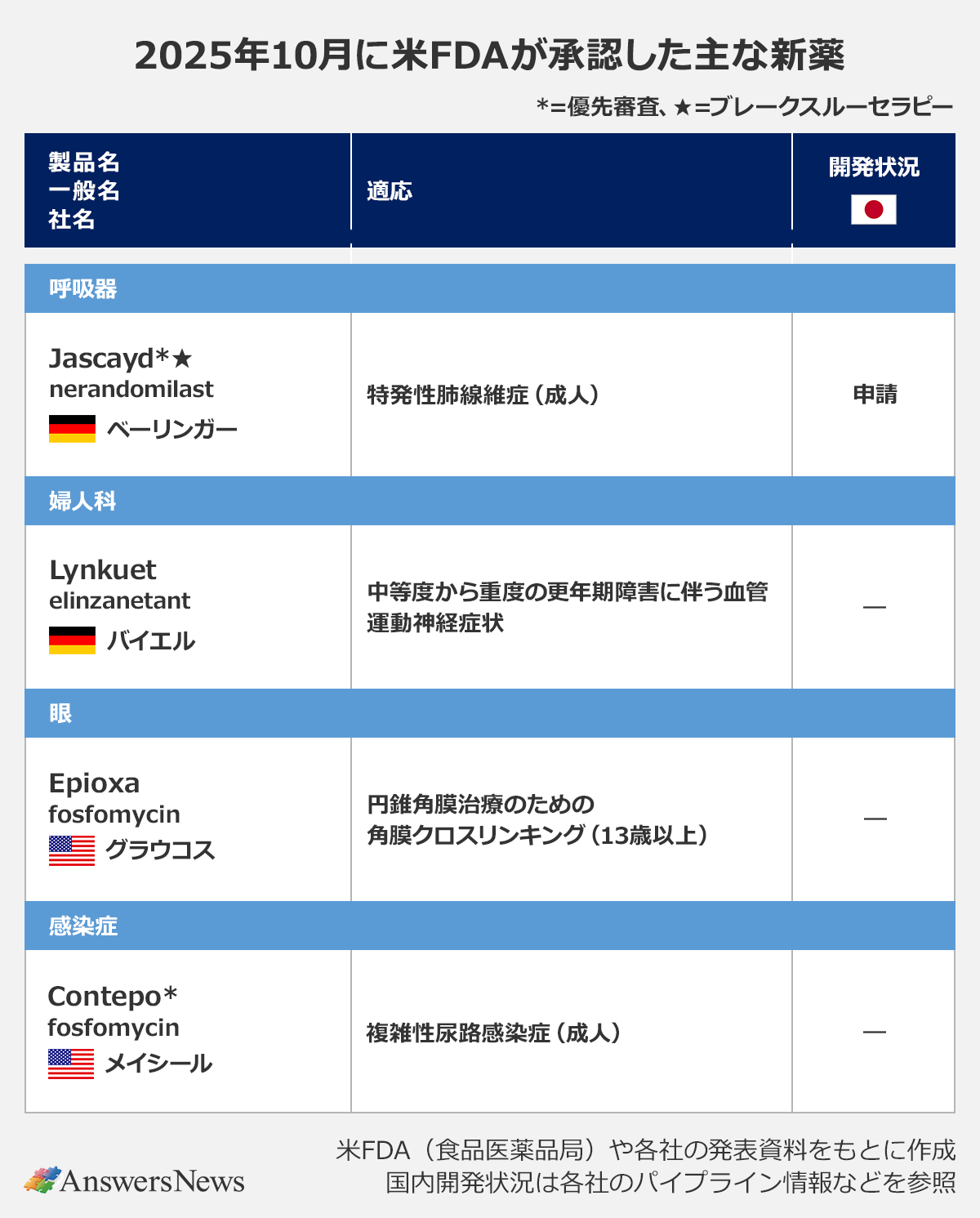 【2025年10月に米FDAが承認した主な新薬】〈製品名／一般名／社名／適応／開発状況（日本）〉｜Jascayd／nerandomilast／ベーリンガー／特発性肺線維症（成人）／申請｜Lynkuet／elinzanetant／バイエル／中等度から重度の更年期障害に伴う血管運動神経症状／ー｜Epioxa／fosfomyci／グラウコス／円錐角膜治療のための角膜クロスリンキング（13歳以上）／ー｜Contepo／fosfomycin／メイシール／複雑性尿路感染症（成人）／ー｜ ※「*」＝優先審査、「★」＝ブレークスルー・セラピー｜※米FDA（食品医療品局）や各社の発表資料をもとに作成｜※国内開発状況は各社のパイプライン情報などを参照。