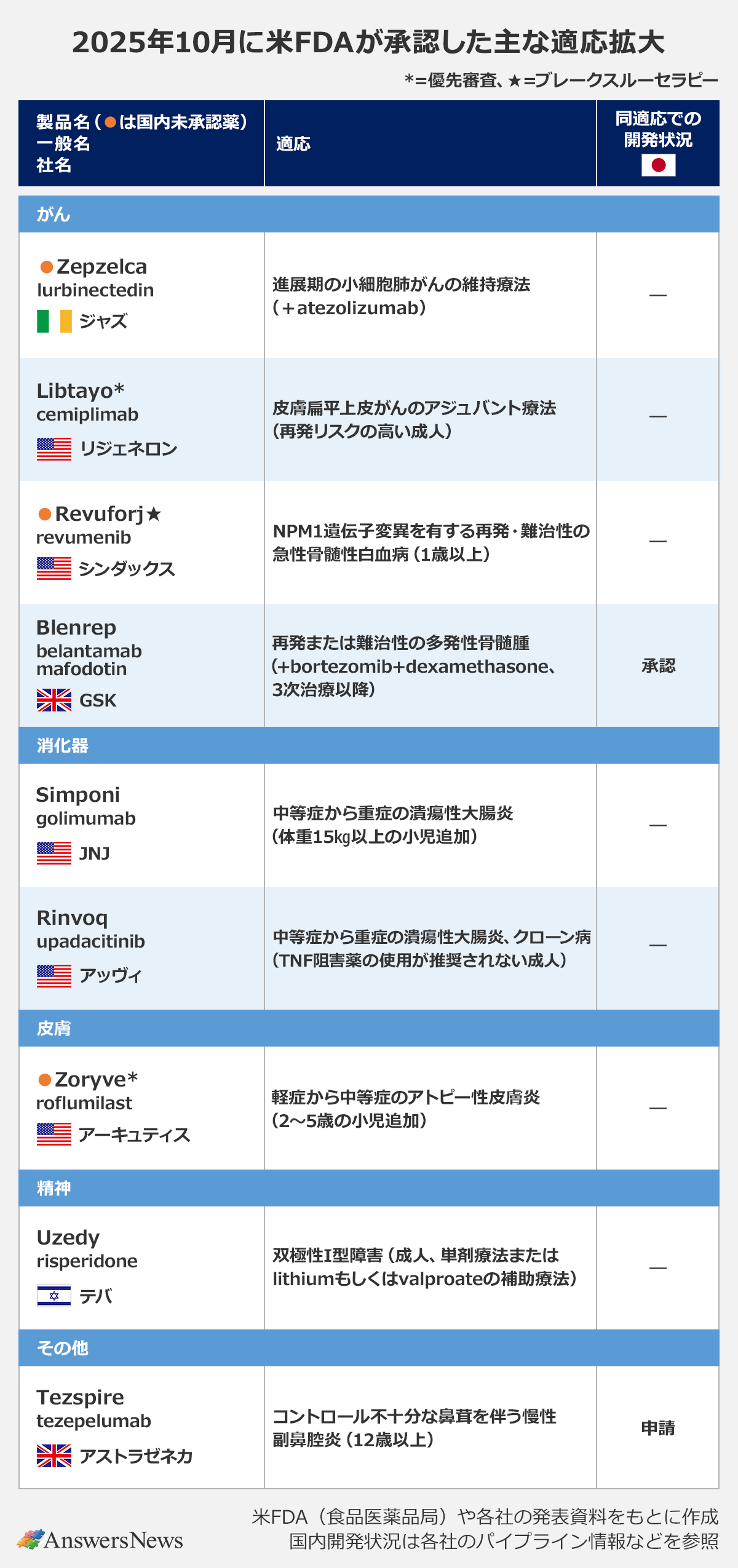 【2025年10月に米FDAが承認した主な適応拡大】〈分類／製品名（国内未承認）／一般名／会社名／適応／同適応での開発状況（日本）〉がん／Zepzelca（国内未承認）／lurbinectedin／ジャズ／進行期の小細胞肺がんの維持療法（+atezolizumab）／ー｜がん／Libtayo*（国内未承認）／cemiplimab／リジェネロン／皮膚扁平上皮がんのアジュバント療法（再発リスクの高い成人）／ー｜がん／Revumeni*★（国内未承認）／revumenib／シンタックス／NPM1遺伝子変異を有する再発・難治性の急性骨髄性白血病（1歳以上）／ー｜がん／Blenrep／belantamab mafodotin／GSK／再発または難治性の多発性骨髄腫（+bortezomib+dexamethasone、3次治療以降）／承認｜消化器／Simponi／golimumab／JNJ／中等症から重症の潰瘍性大腸炎（体重15kg以上の小児追加）／ー｜消化器｜Rinvoq／upadacitinib／アッヴィ／中等症から重症の潰瘍性大腸炎、クローン病（TNF阻害薬の使用が推奨されない成人）／ー｜皮膚／Zoryve*（国内未承認）／roflumilast／アークティス／軽症から中等症のアトピー性皮膚炎（2〜5歳の小児追加）／ー｜精神／Uzedy／risperidone／テバ／双極性I型障害（成人、単剤療法またはlithiumもしくはvalproateの補助療法）／ー｜その他／Tezspire／tezepelumab／アストラゼネカ／コントロール不十分な鼻茸を伴う慢性副鼻腔炎（12歳以上）／申請｜※：*＝優先審査、★＝ブレークスルーセラピー ※国内開発状況は各社のパイプライン情報などを参照