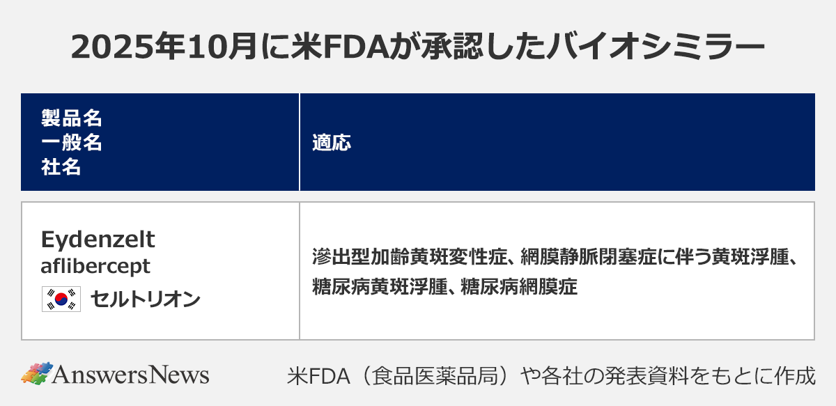【2025年10月に米FDAが承認したバイオシミラー】〈製品名／一般名／社名／適応〉｜Eydenzelt／aflibercept／セルトリオン（韓国）／滲出型加齢黄斑変性症、網膜静脈閉塞症に伴う黄斑浮腫、糖尿病黄斑浮腫、糖尿病網膜症｜ ※米FDA（食品医薬品局）や各社の発表資料をもとに作成。