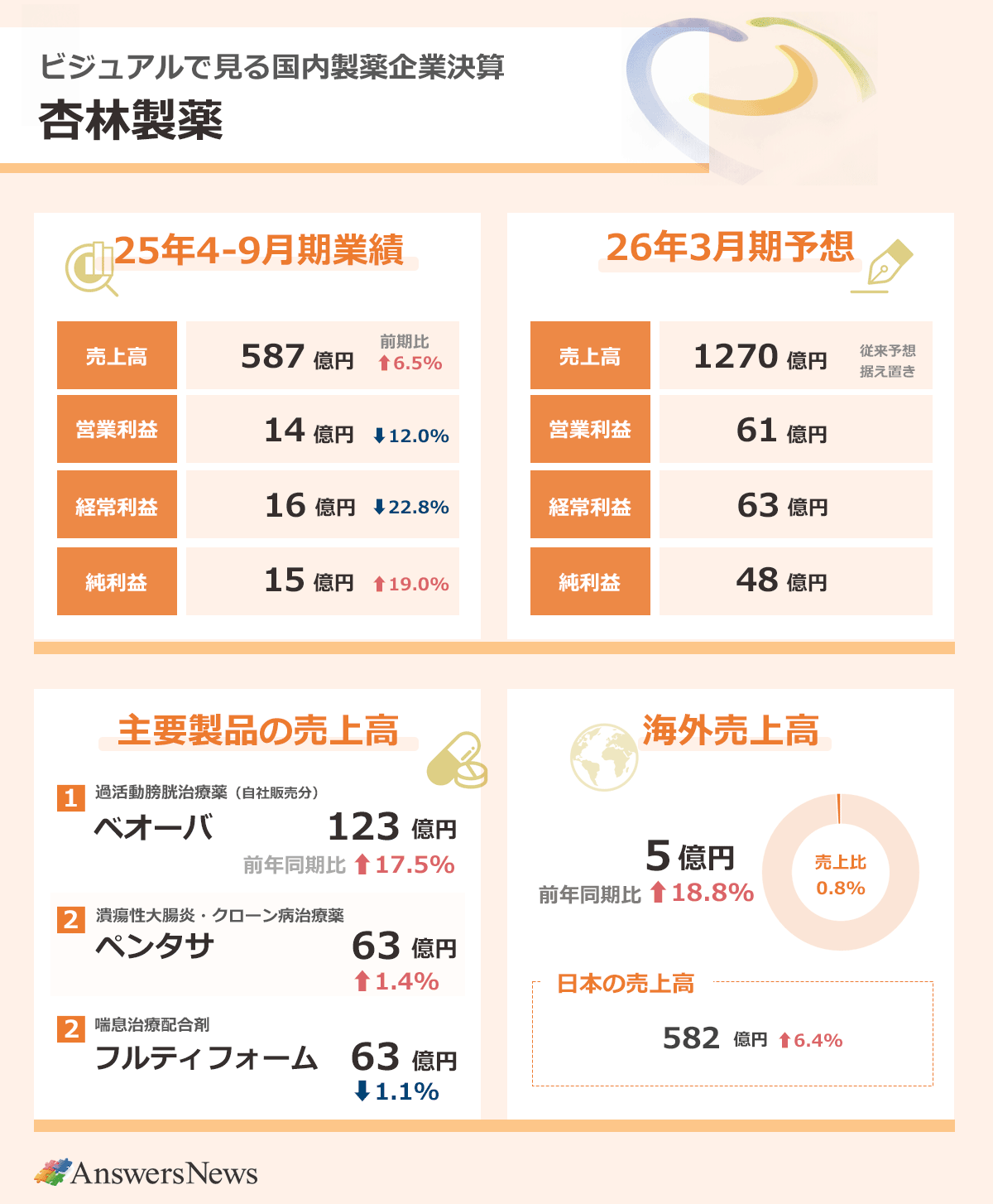 【ビジュアルで見る国内製薬企業決算 杏林製薬】2025年4～9月期業績／売上高587億円／前年同期比6.5%増／営業利益14億円／前年同期比12.0%減／経常利益16億円／前年同期比22.8%減／純利益15億円／前年同期比19.0%増｜主要製品の売上高／過活動膀胱治療薬ベオーバ／123億円／前年同期比17.5%増／潰瘍性大腸炎・クローン病治療薬ペンタサ／63億円／前年同期1.4%増／喘息治療薬フルティフォーム／63億円／前年同期比1,1%減｜海外売上高5億円／前年同期比18.8%増／売上高に占める会ギア売上高の割合／0.8%／日本の売上高582億円／前年同期比6.4%増｜2026年3月期業績予想／売上収益1270億円／従来予想据え置き／営業利益61億円／従来予想据え置き／経常利益63億円／従来予想据え置き／純利益48億円／従来予想比据え置き｜