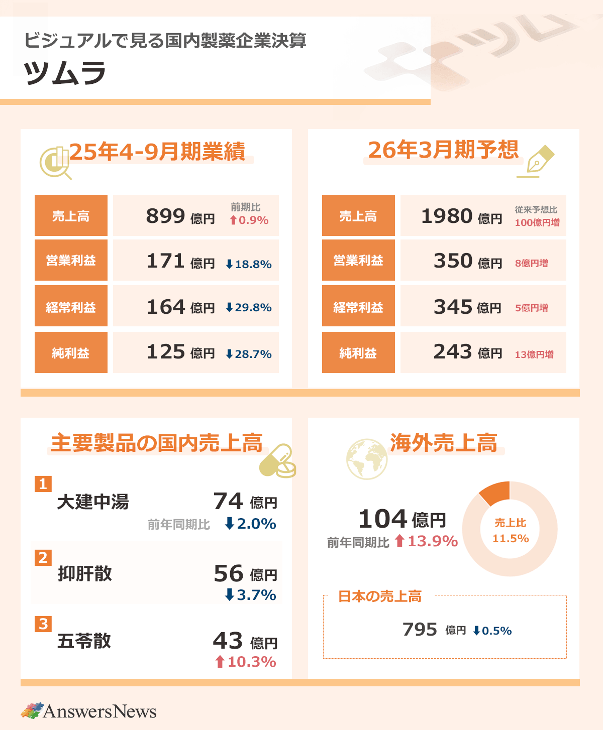【ビジュアルで見る国内製薬企業決算 ツムラ】2025年4～9月期業績／売上高899億円／前年同期比0.9%増／営業利益171億円／前年同期比18.8%減／経常利益164億円／前年同期比29.8%減／純利益125億円／前年同期比28.7%減｜主要製品の売上高／大建中湯／74億円／前年同期比2.0%減／抑肝散／56億円／前年同期3.7%減／五苓散／43億円／前年同期比10.3%増｜海外売上高104億円／前年同期比13.9%増／売上高に占める海外売上高の割合／11.5%／日本の売上高795億円／前年同期比0.5%減｜2026年3月期業績予想／売上収益1980億円／従来予想比100億円増／営業利益350億円／従来予想比8億円増／経常利益345億円／従来予想比5億円増／純利益243億円／従来予想比13億円増｜