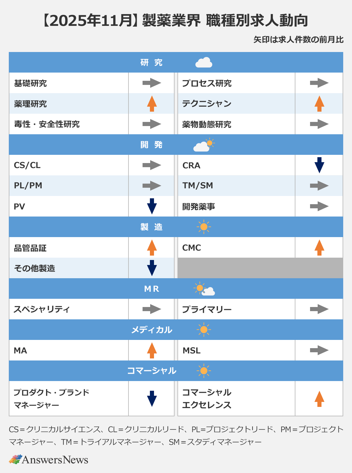 【2025年11月】製薬業界 職種別求人動向〈研究/求人件数の前月比〉基礎研究/→|プロセス研究/→、薬理研究/↑|テクニシャン/↑|毒性・安全性研究/→|薬物動態研究/→〈開発/求人件数の前月比〉CS/CL/→|CRA/↓|PL/PM/→|TM/SM/→|PV/↓|開発薬事/→〈製造/求人件数の前月比〉品管品証/↑|CMC/↑|その他製造/↓〈MR/求人件数の前月比〉スペシャリティ/→|プライマリー/→〈メディカル/求人件数の前月比〉MA/↑|MSL/→〈コマーシャル/求人件数の前月比〉プロダクト・ブランドマネジャー/↓|コマーシャルエクセレンス/↑|※ CS = クリニカルサイエンス、CL = クリニカルリード、PL =プロジェクトリード、PM = プロダクトマネージャー、TM = トライアルマネジャー、SM = スタディマネジャー
