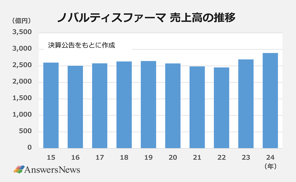【ノバルティスファーマ 売上高の推移】〈年度/売上高(億円)〉|2015年/2,580|2016年/2,450|2017年/2,550|2018年/2,600|2019年/2,620|2020年/2,530|2021年/2,430|2022年/2,400|2023年/2,650|2024年/2,850| ※決算公告をもとに作成。