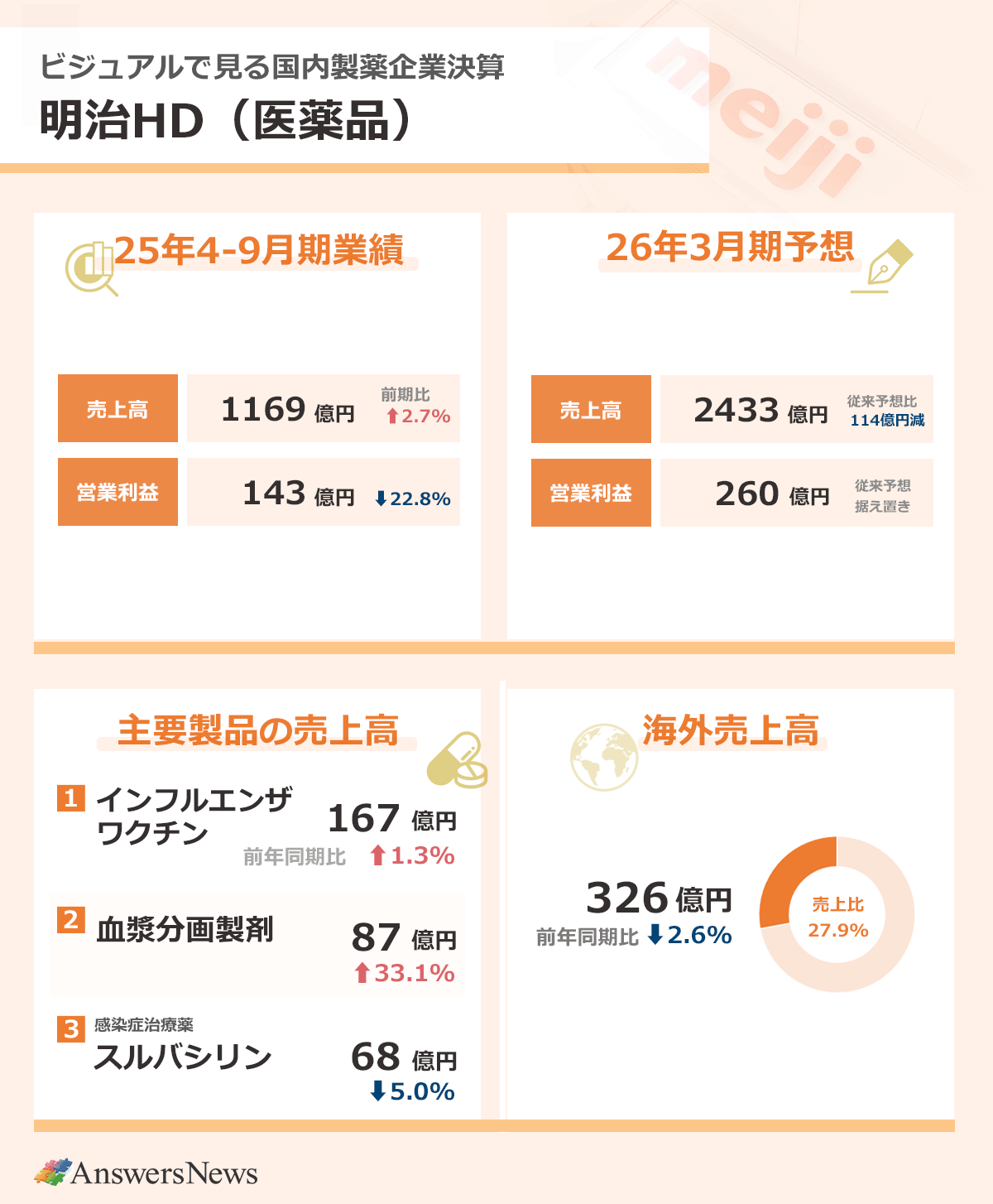 【ビジュアルで見る国内製薬企業決算 明治HD（医薬品）】2025年4～9月期業績／売上高1169億円／前年同期比2.7%増／営業利益143億円／前年同期比22.8%減／｜主要製品の売上高／インフルエンザワクチン／167億円／前年同期比1.3%増／血症分画製剤／87億円／前年同比33.1%増／感染症治療薬スルバシリン／68億円／前年同期比5.0%減｜海外売上高326億円／前年同期比2.6%減／売上高に占める海外売上高の割合／27.6%／｜2026年3月期業績予想／売上高2433億円／従来予想比114億円減／営業利益260億円／従来予想据え置き｜