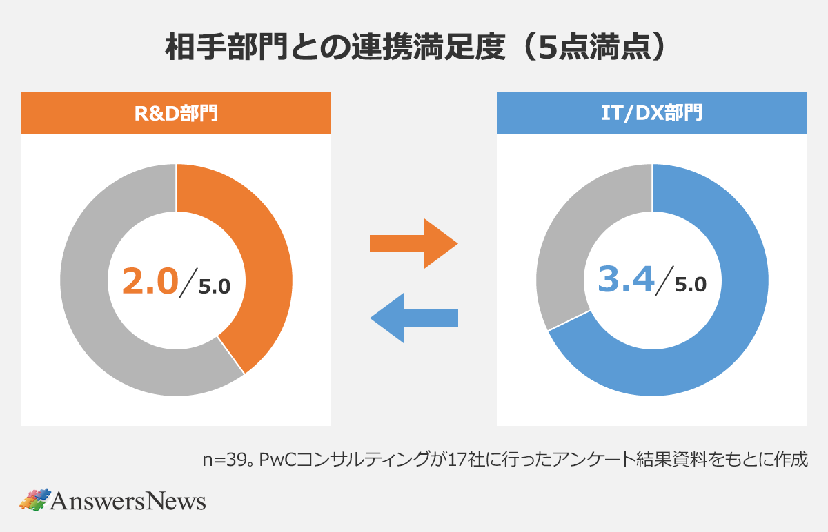 【相手部門との連携満足度(5点満点)】〈部門/相手部門に対する連携満足度〉|R&D部門/2.0点|IT/DX部門/3.4点 |※n=39。PwCコンサルティングが17社に行ったアンケート結果資料をもとに作成。